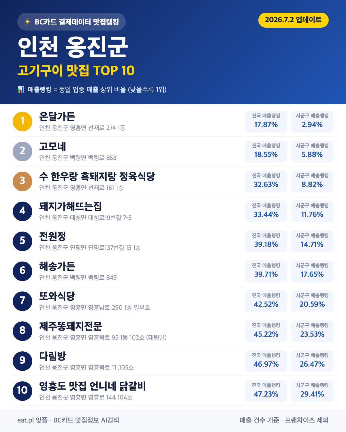 인천 옹진군 고기구이 맛집 TOP 30 | 헛걸음 NO, 실시간 영업 확인하고 가기