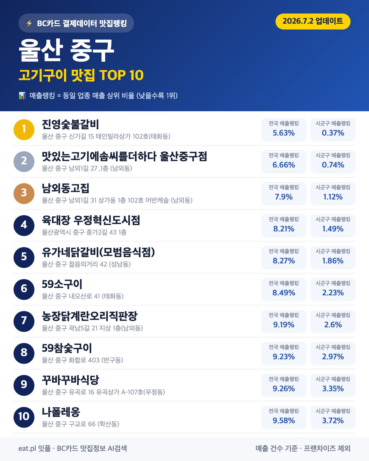 울산 중구 고기구이 맛집 TOP 30 | 헛걸음 NO, 실시간 영업 확인하고 가기