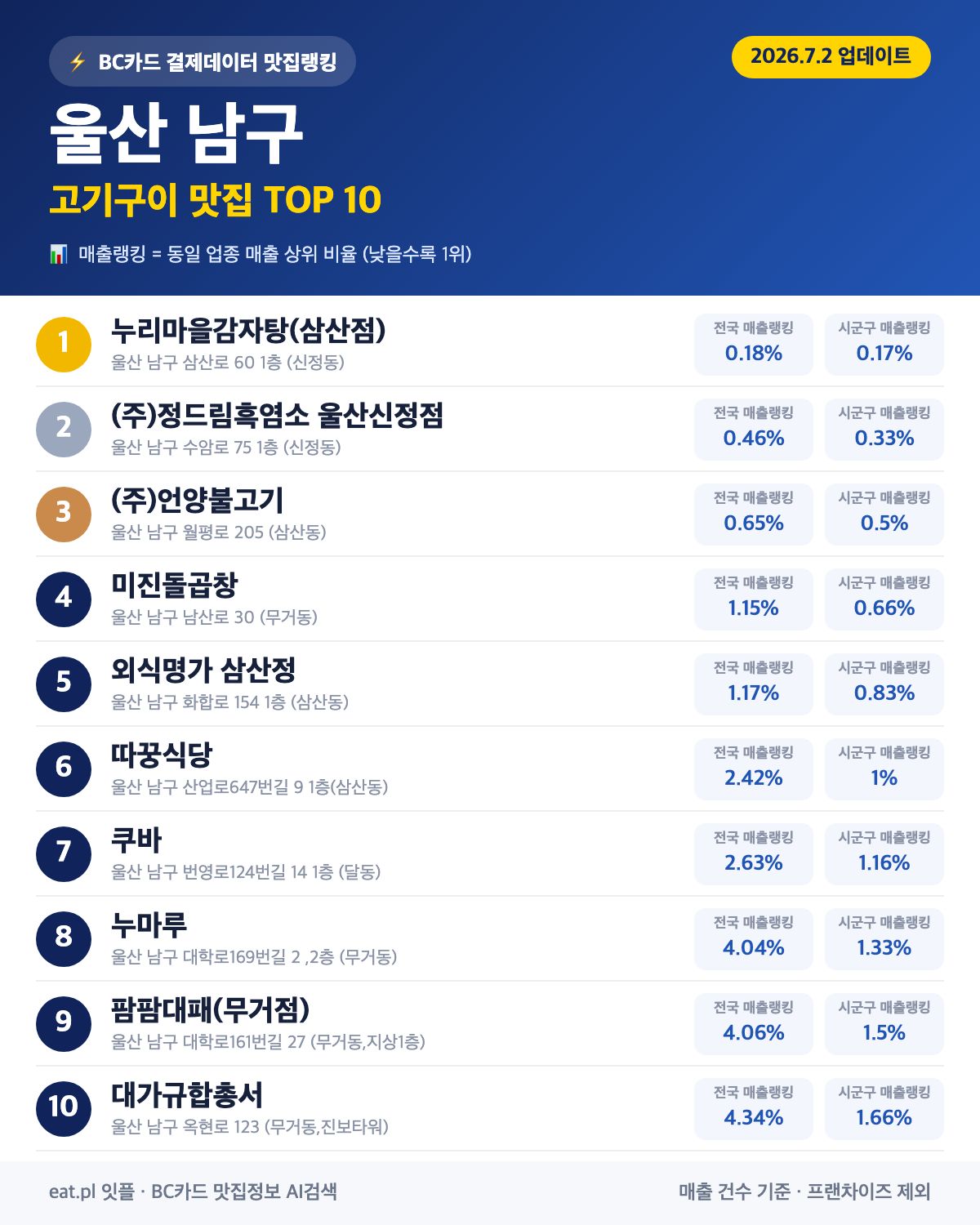 울산 남구 고기구이 맛집 TOP 30 | 헛걸음 NO, 실시간 영업 확인하고 가기