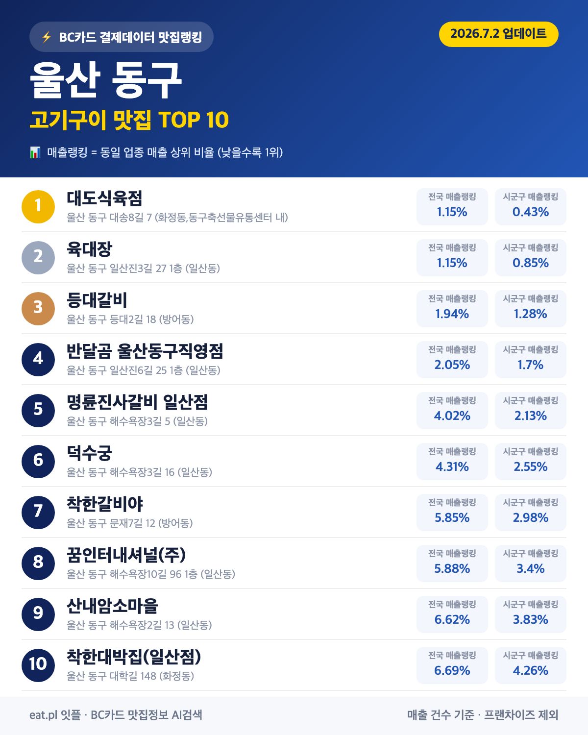 울산 동구 고기구이 맛집 TOP 30
