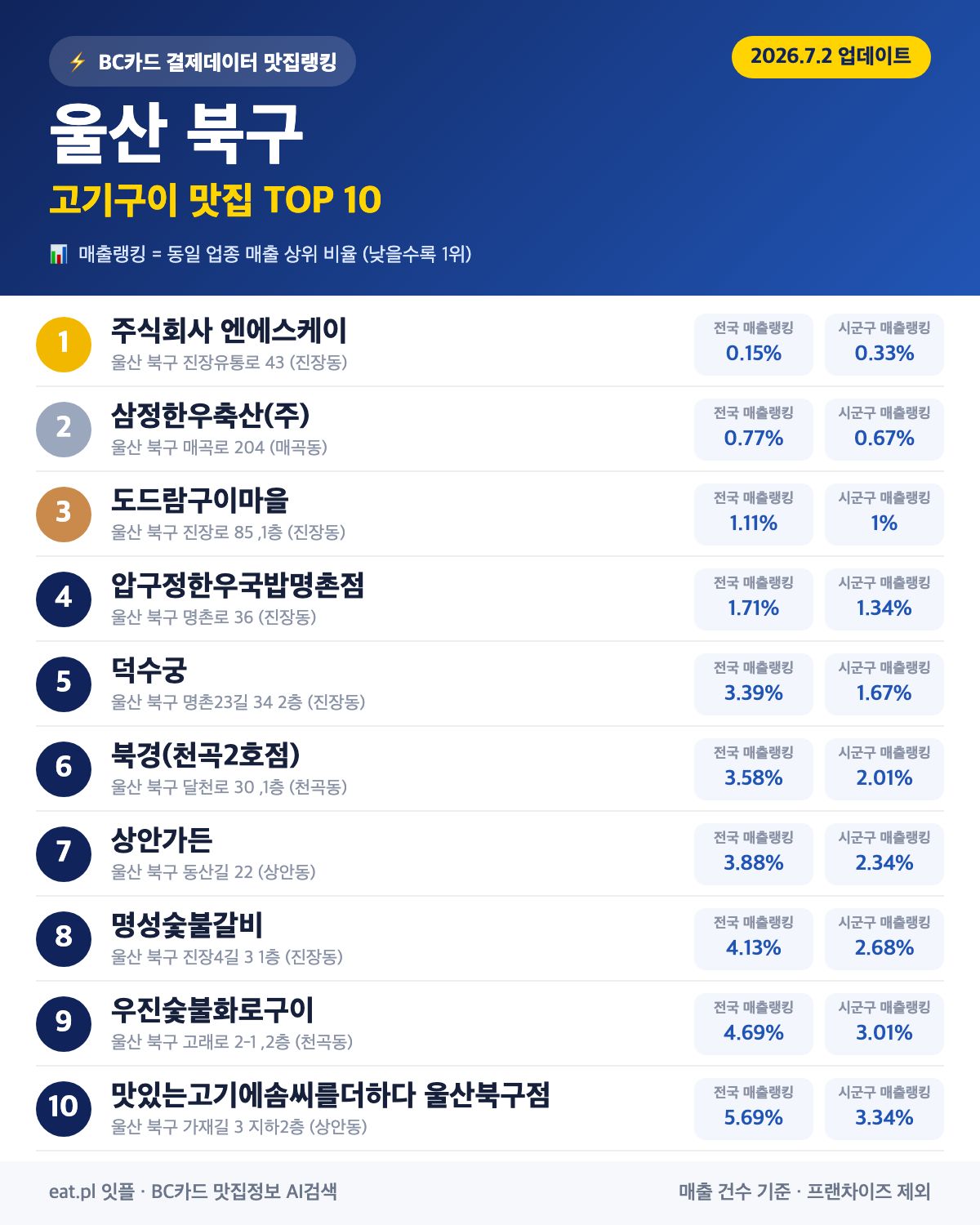 울산 북구 고기구이 맛집 TOP 30 | 헛걸음 NO, 실시간 영업 확인하고 가기