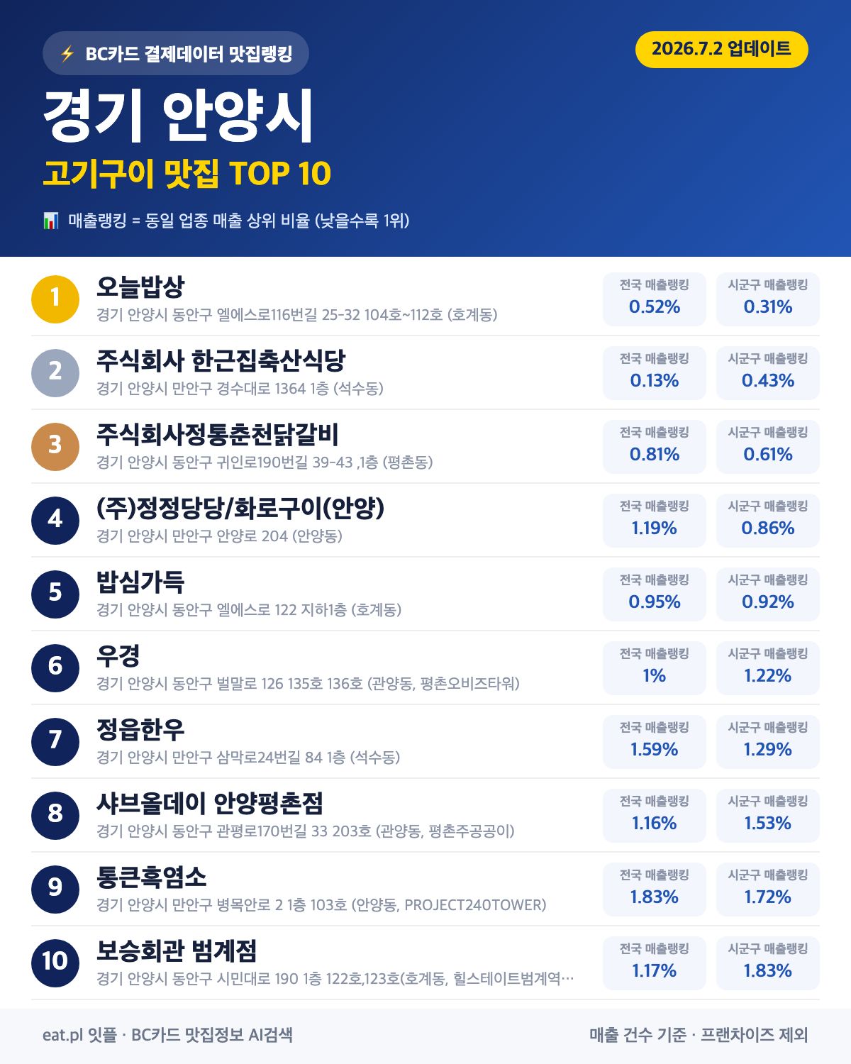 경기 안양시 고기구이 맛집 TOP 30 | 헛걸음 NO, 실시간 영업 확인하고 가기