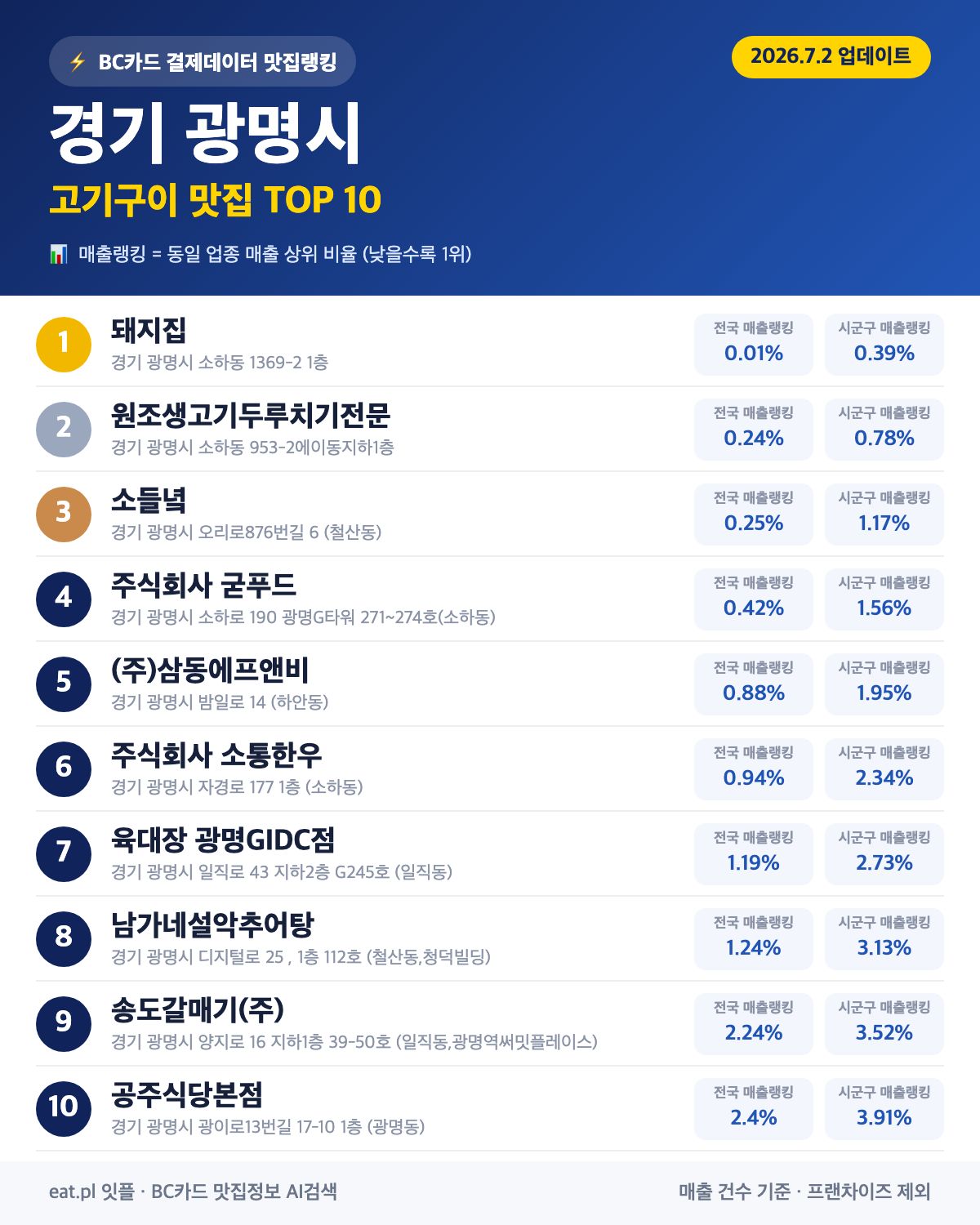 경기 광명시 고기구이 맛집 TOP 30 | 헛걸음 NO, 실시간 영업 확인하고 가기