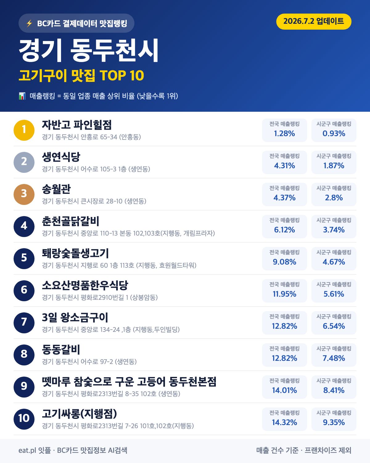 경기 동두천시 고기구이 맛집 TOP 30 | 헛걸음 NO, 실시간 영업 확인하고 가기