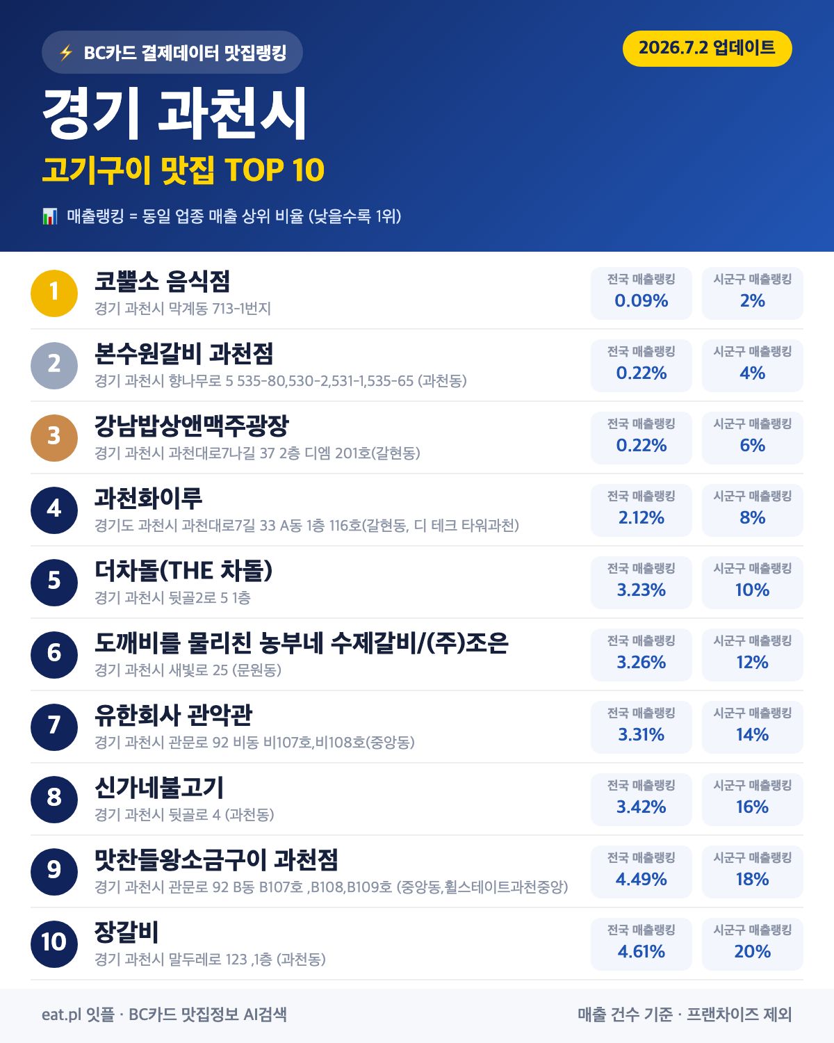 경기 과천시 고기구이 맛집 TOP 30 | 헛걸음 NO, 실시간 영업 확인하고 가기