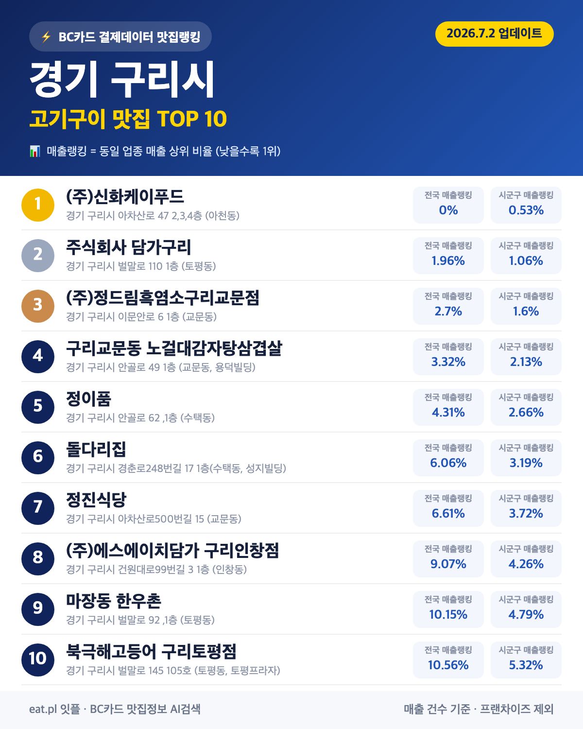 경기 구리시 고기구이 맛집 TOP 30 | 헛걸음 NO, 실시간 영업 확인하고 가기
