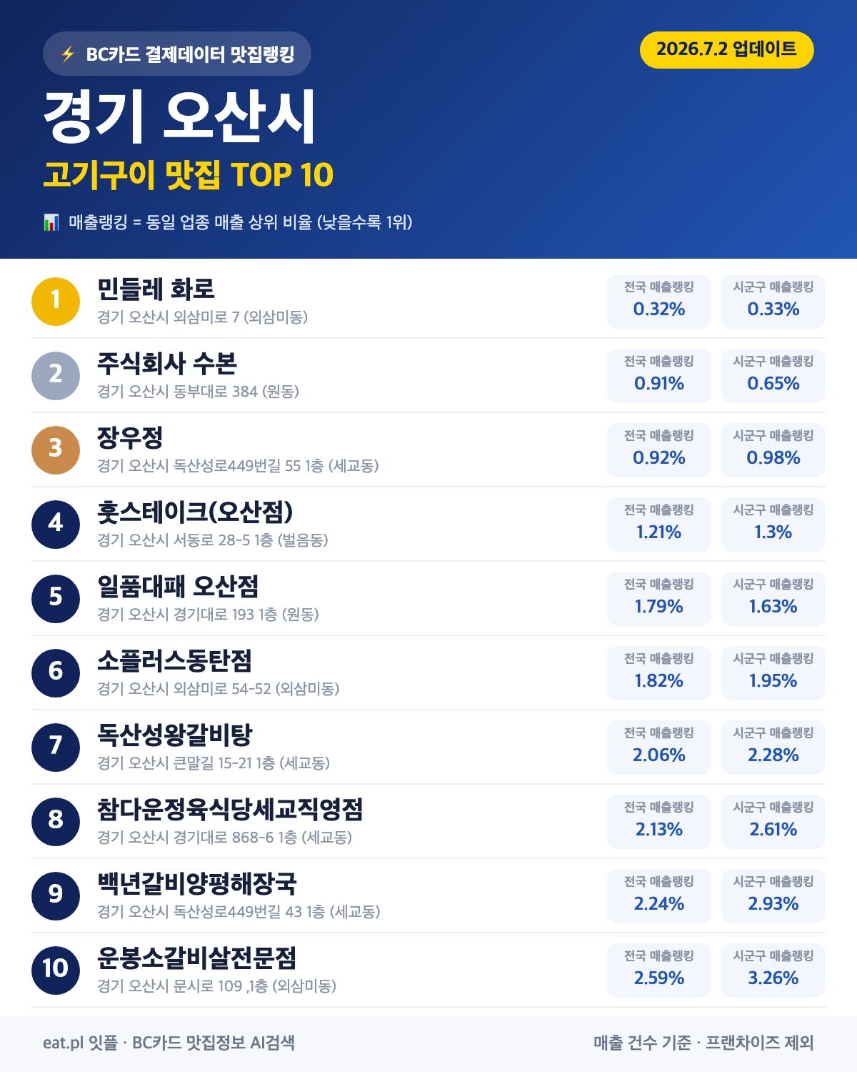 경기 오산시 고기구이 맛집 TOP 30 | 헛걸음 NO, 실시간 영업 확인하고 가기
