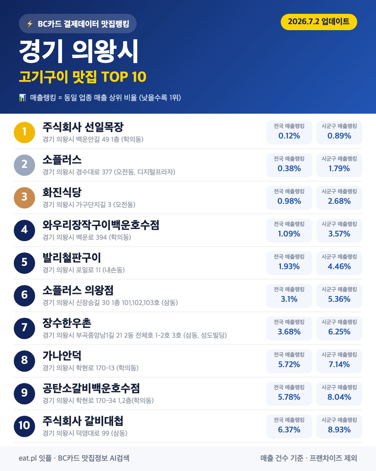경기 의왕시 고기구이 맛집 TOP 30 | 헛걸음 NO, 실시간 영업 확인하고 가기