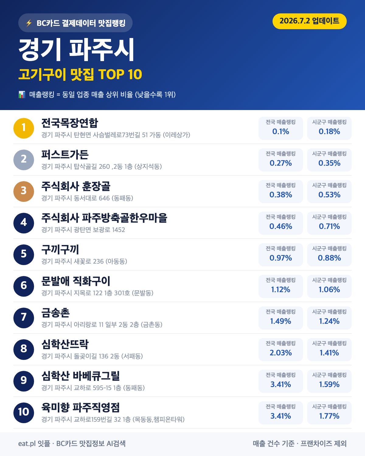 경기 파주시 고기구이 맛집 TOP 30 | 헛걸음 NO, 실시간 영업 확인하고 가기