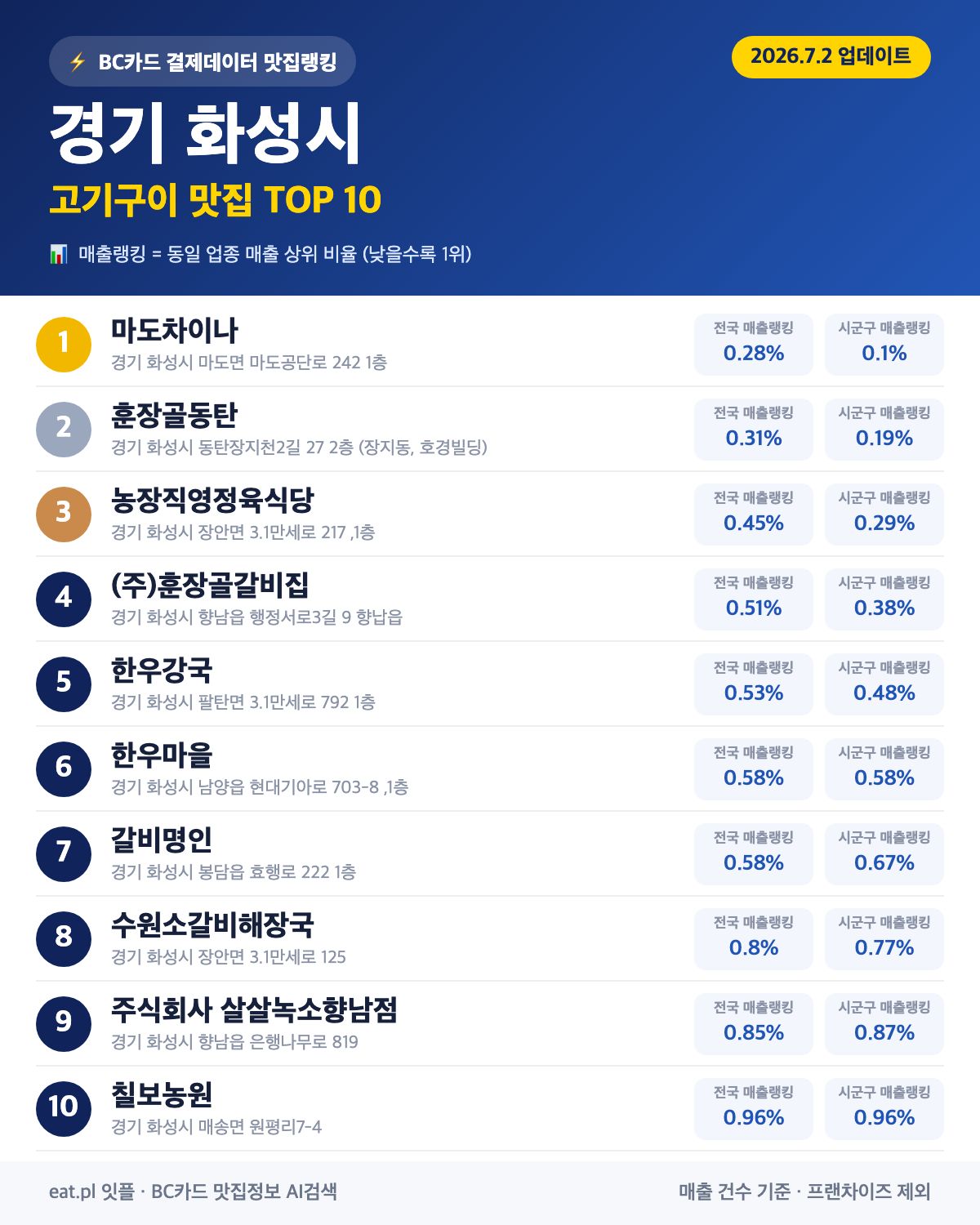 경기 화성시 고기구이 맛집 TOP 30 | 헛걸음 NO, 실시간 영업 확인하고 가기
