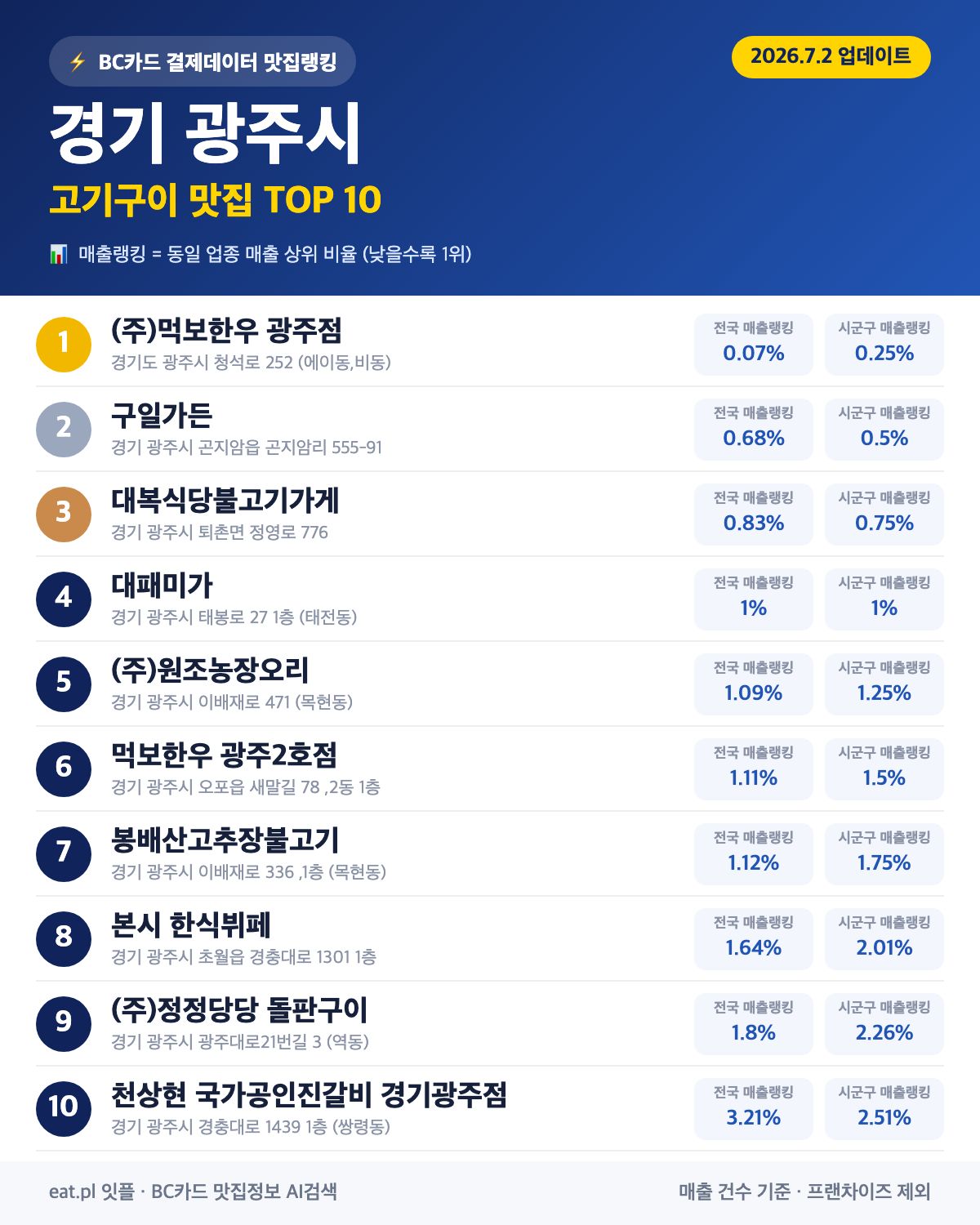 경기 광주시 고기구이 맛집 TOP 30 | 헛걸음 NO, 실시간 영업 확인하고 가기