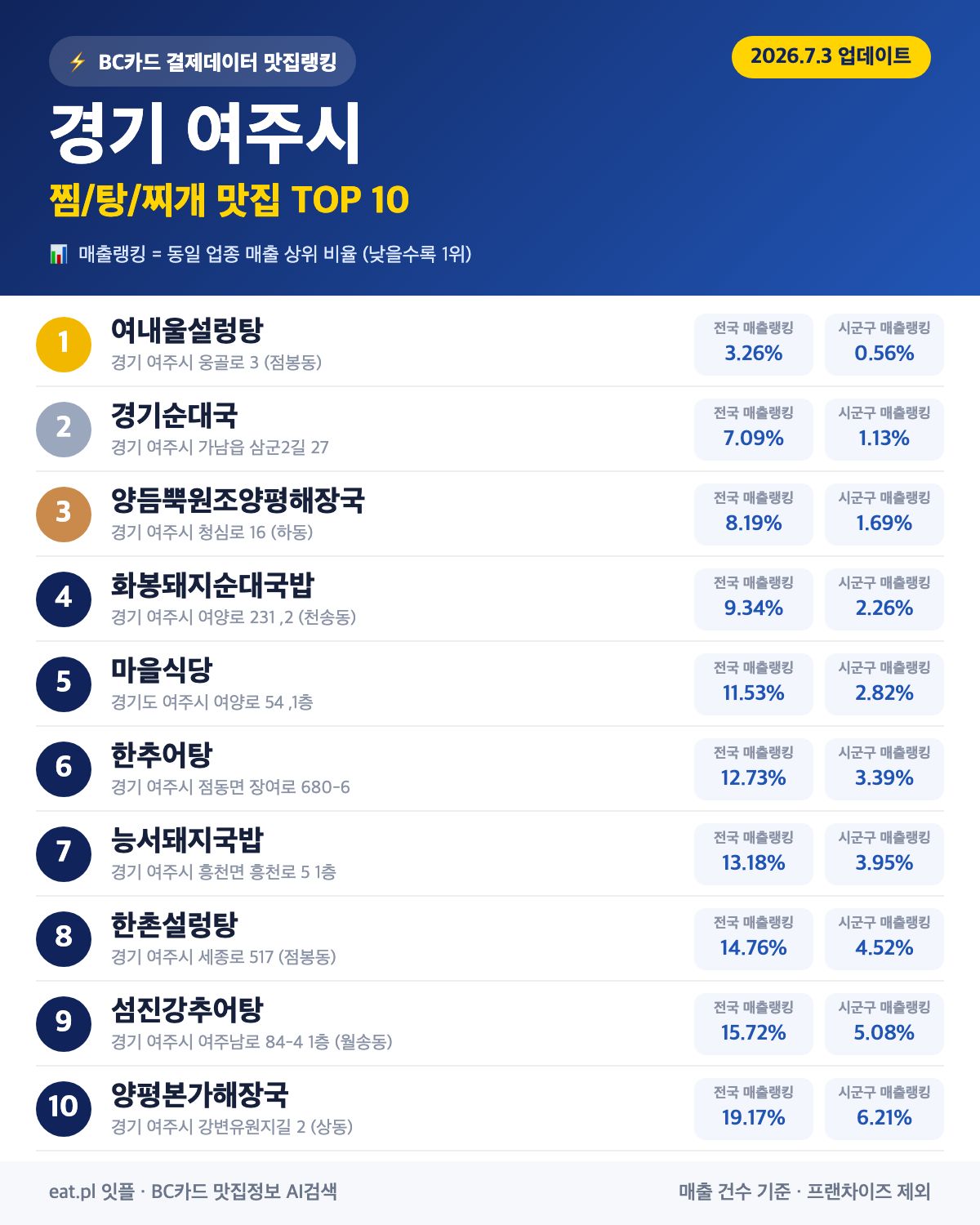 경기 여주시 찜·탕·찌개 맛집 TOP 30 (실시간 영업 확인)