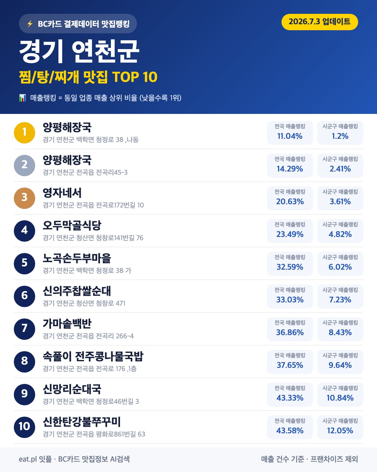 경기 연천군 찜·탕·찌개 맛집 TOP 30 (실시간 영업 확인)