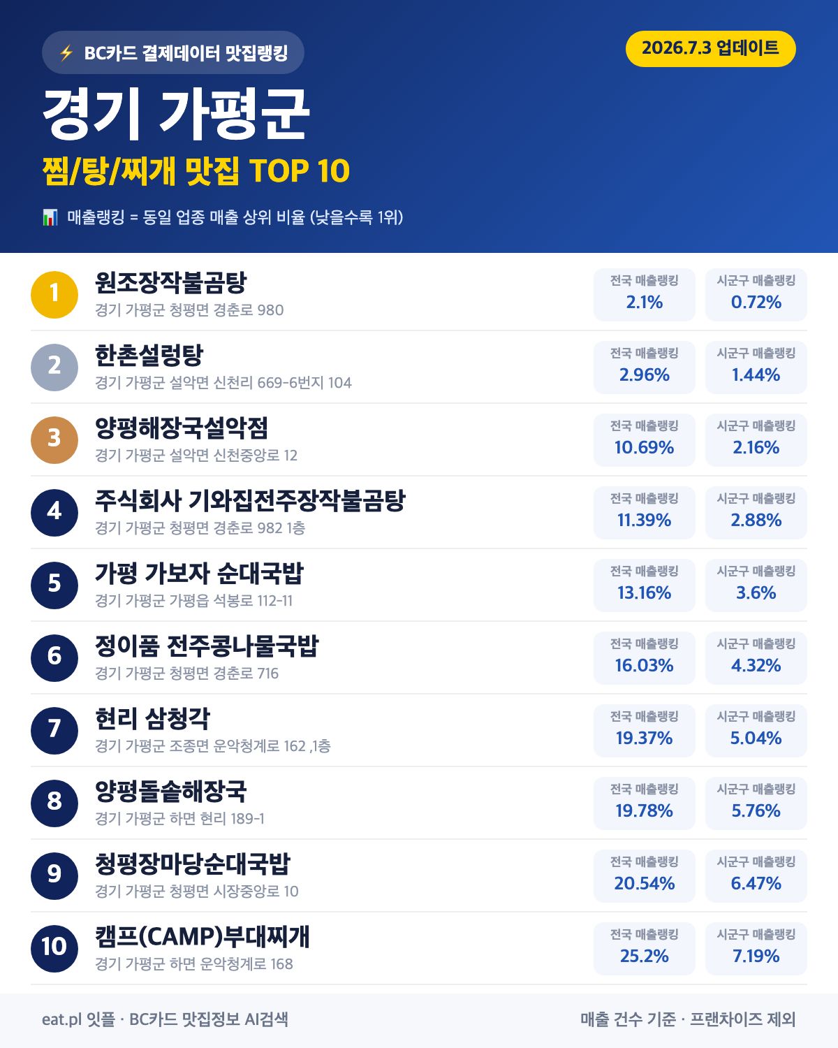 경기 가평군 찜·탕·찌개 맛집 TOP 30 (실시간 영업 확인)