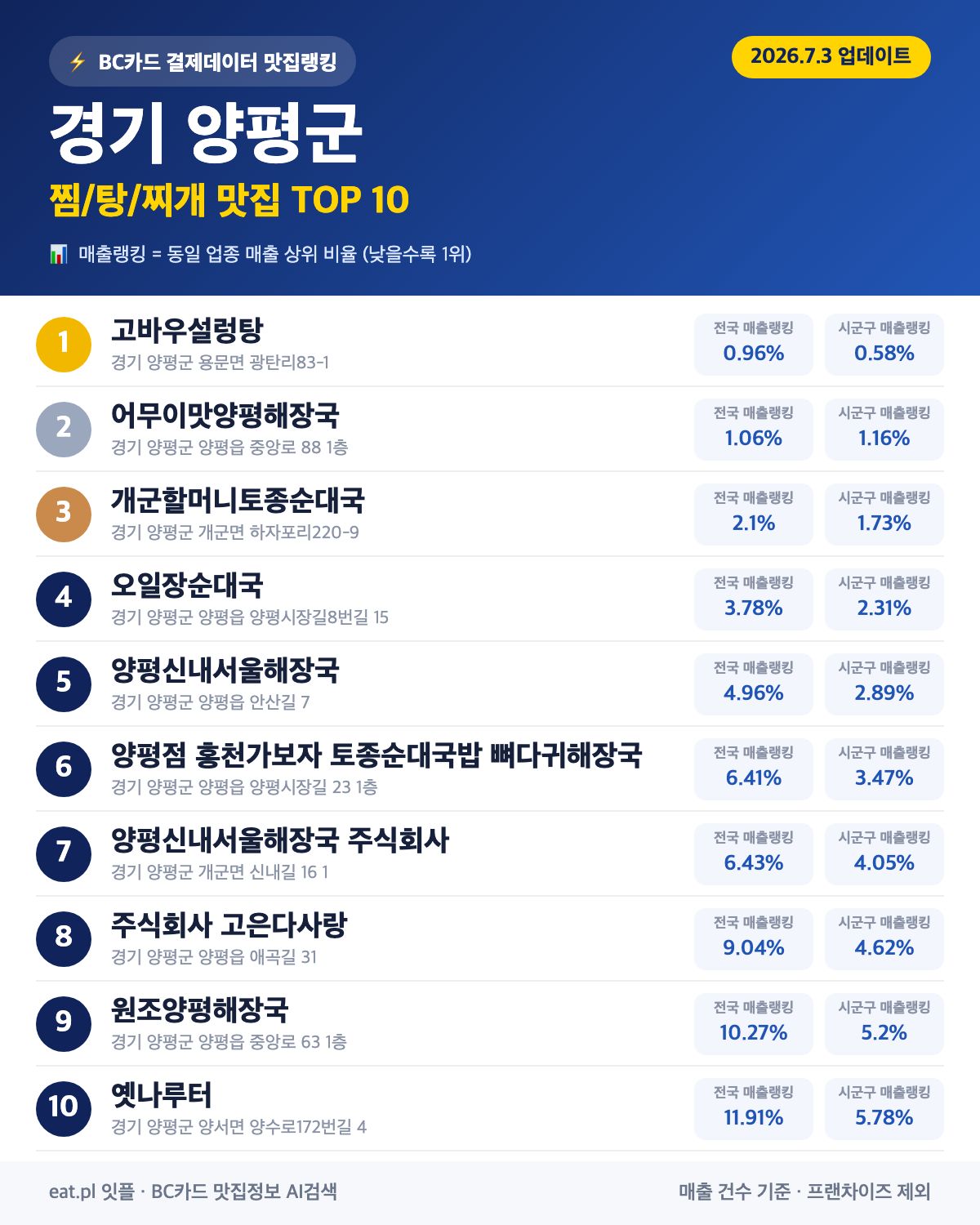경기 양평군 찜·탕·찌개 맛집 TOP 30 (실시간 영업 확인)