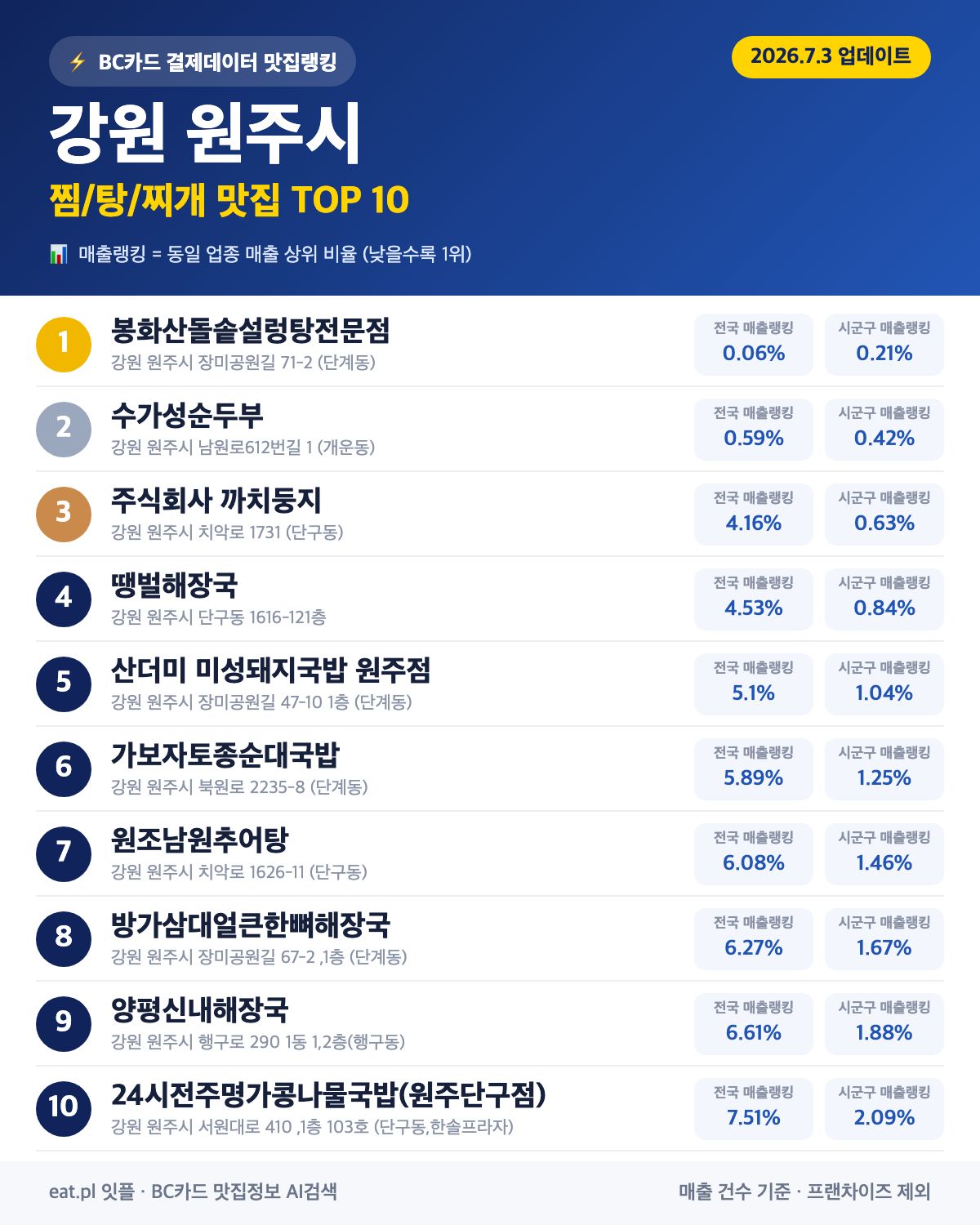 강원 원주시 찜·탕·찌개 맛집 TOP 30 (실시간 영업 확인)