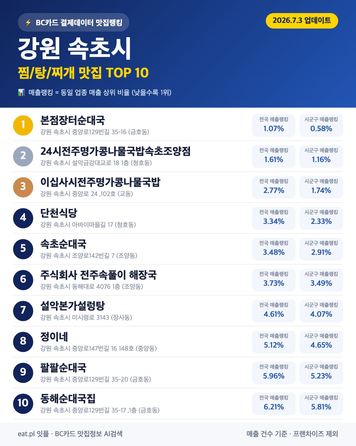 강원 속초시 찜·탕·찌개 맛집 TOP 30 (실시간 영업 확인)