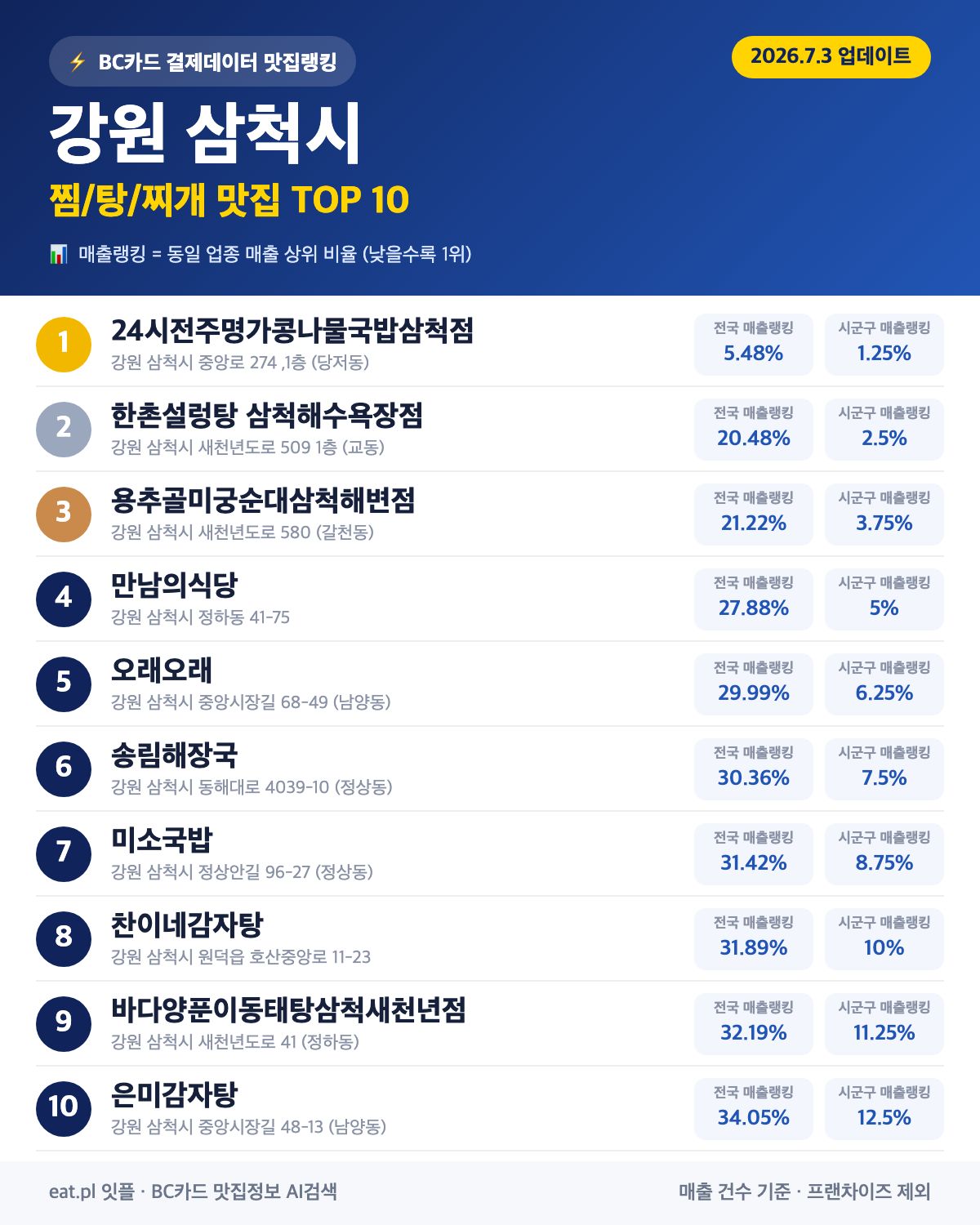 강원 삼척시 찜·탕·찌개 맛집 TOP 30 (실시간 영업 확인)
