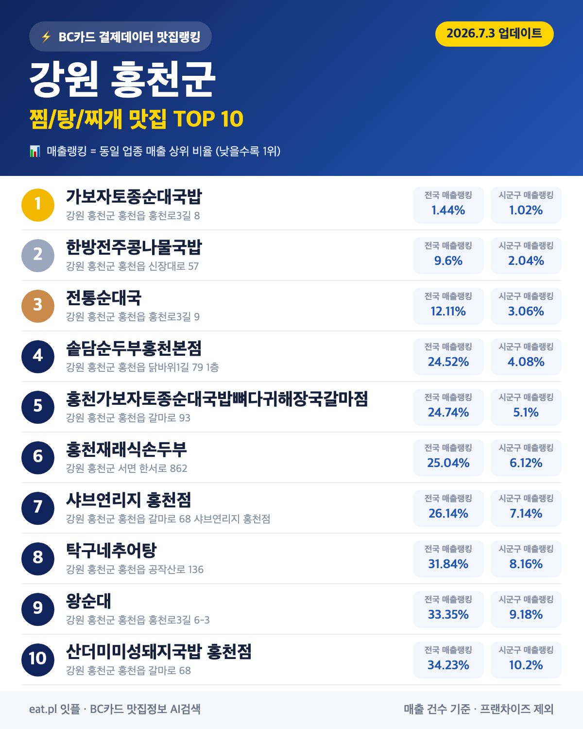강원 홍천군 찜·탕·찌개 맛집 TOP 30 (실시간 영업 확인)