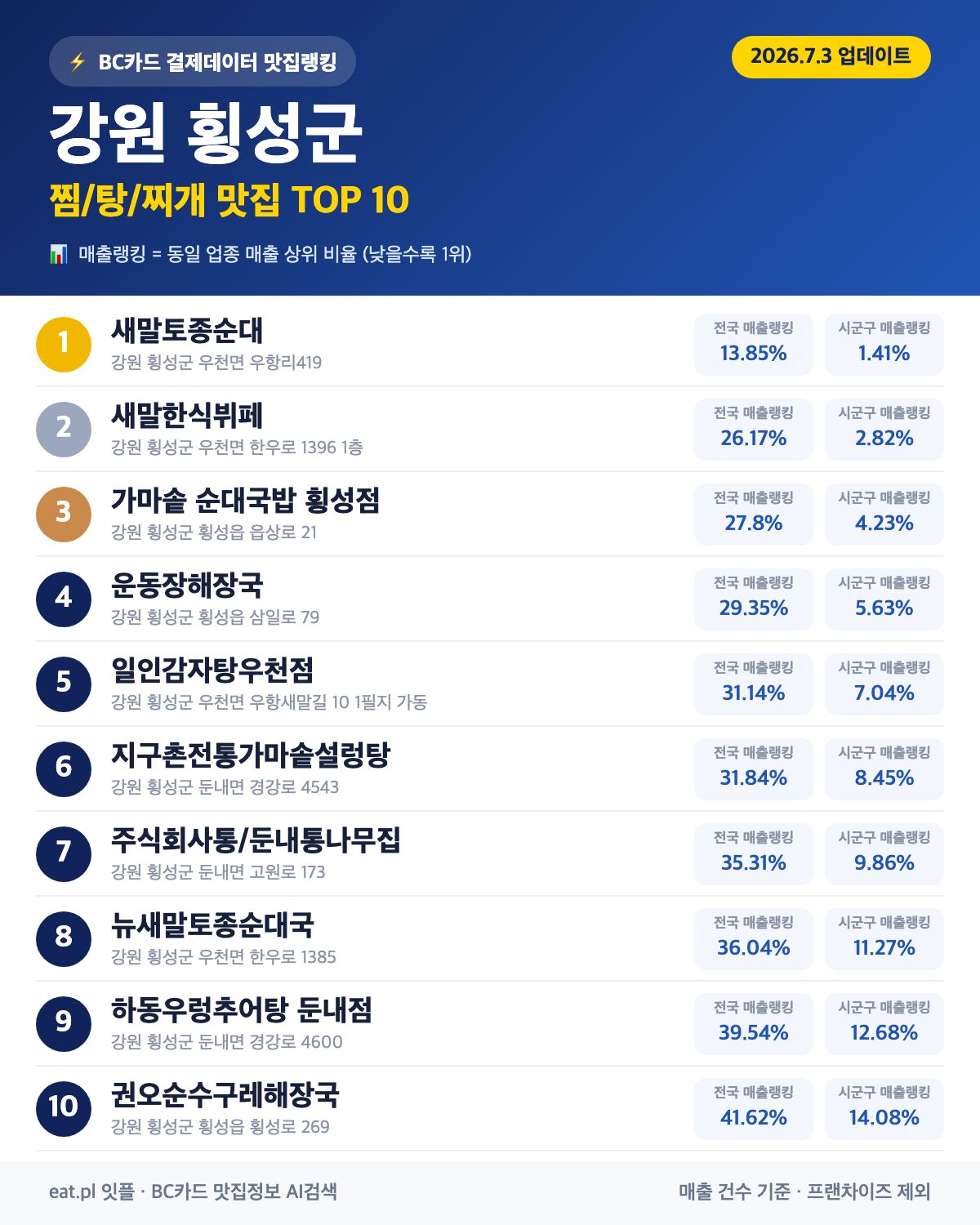 강원 횡성군 찜·탕·찌개 맛집 TOP 30 (실시간 영업 확인)