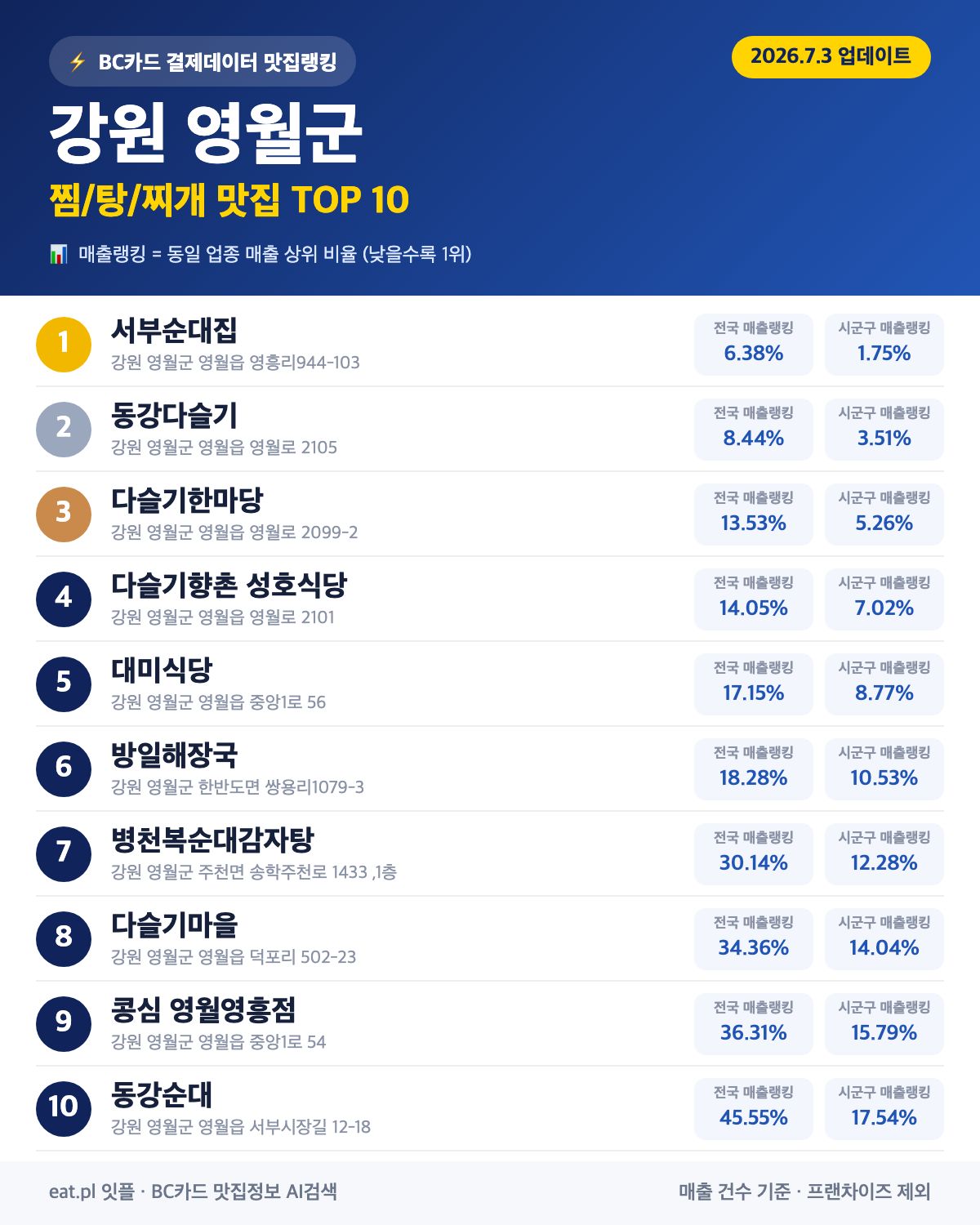 강원 영월군 찜·탕·찌개 맛집 TOP 30 (실시간 영업 확인)