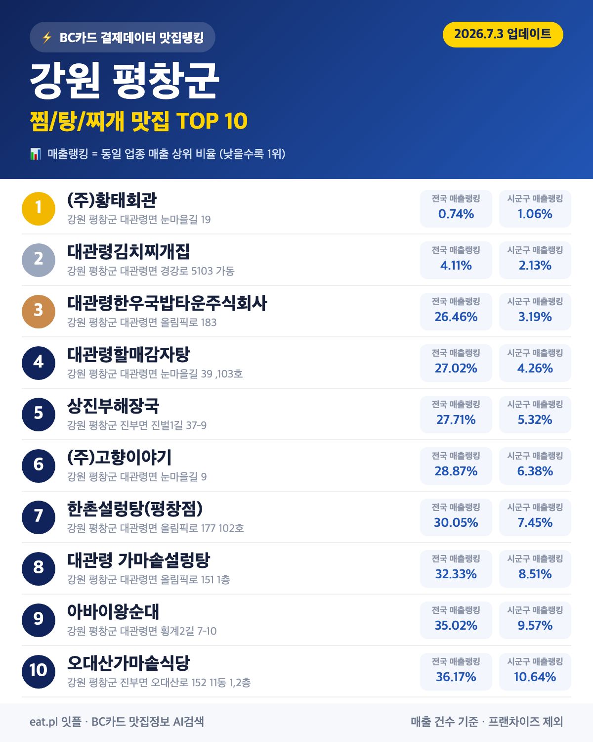 강원 평창군 찜·탕·찌개 맛집 TOP 30 (실시간 영업 확인)