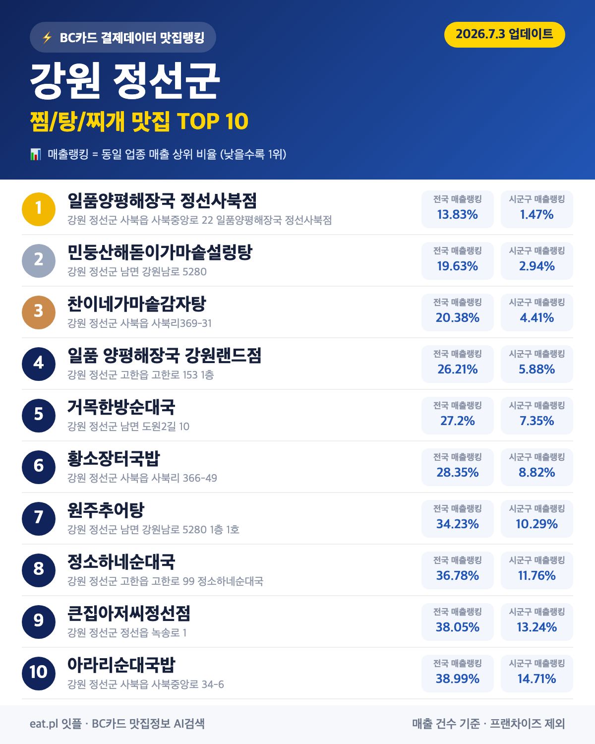 강원 정선군 찜·탕·찌개 맛집 TOP 30 (실시간 영업 확인)
