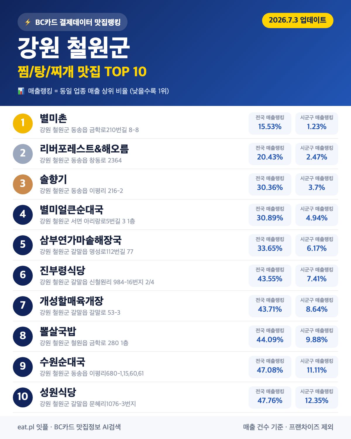 강원 철원군 찜·탕·찌개 맛집 TOP 30 (실시간 영업 확인)