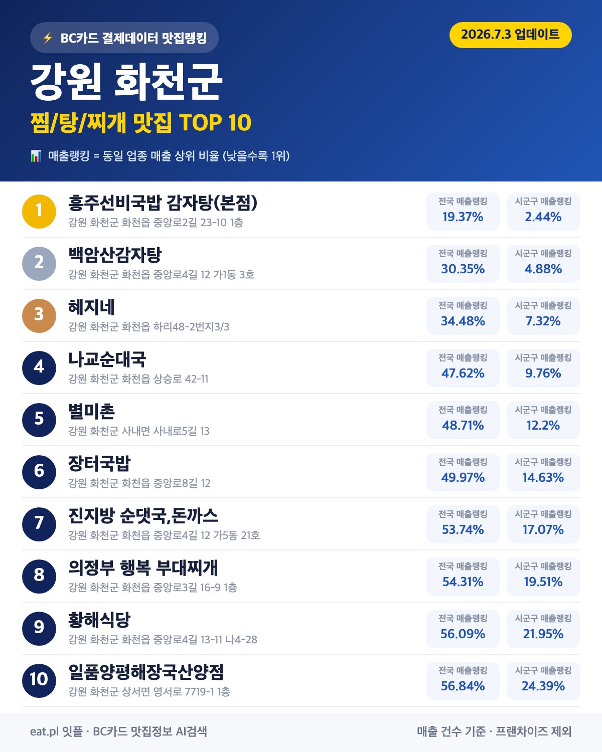 강원 화천군 찜·탕·찌개 맛집 TOP 30 (실시간 영업 확인)