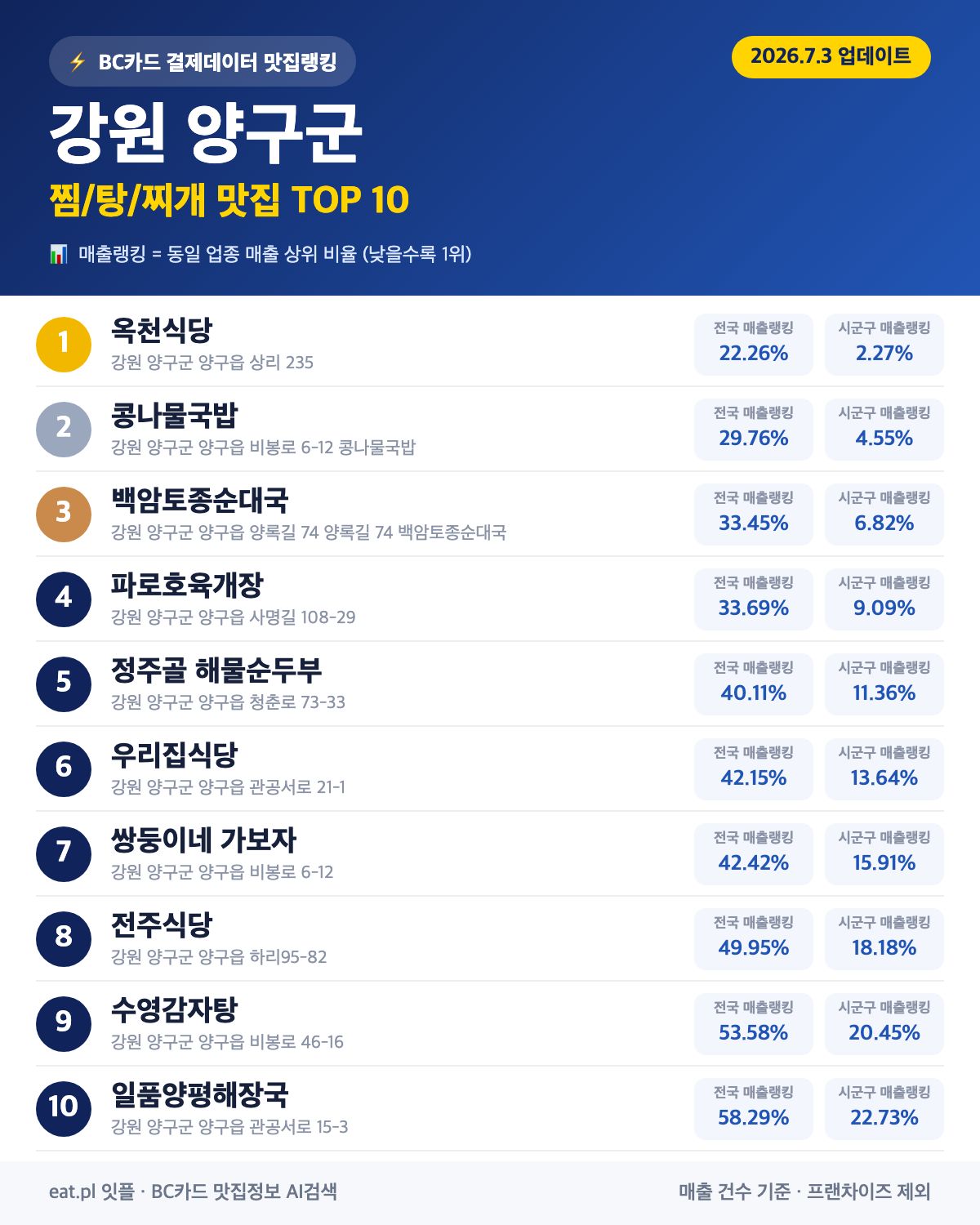 강원 양구군 찜·탕·찌개 맛집 TOP 30 (실시간 영업 확인)