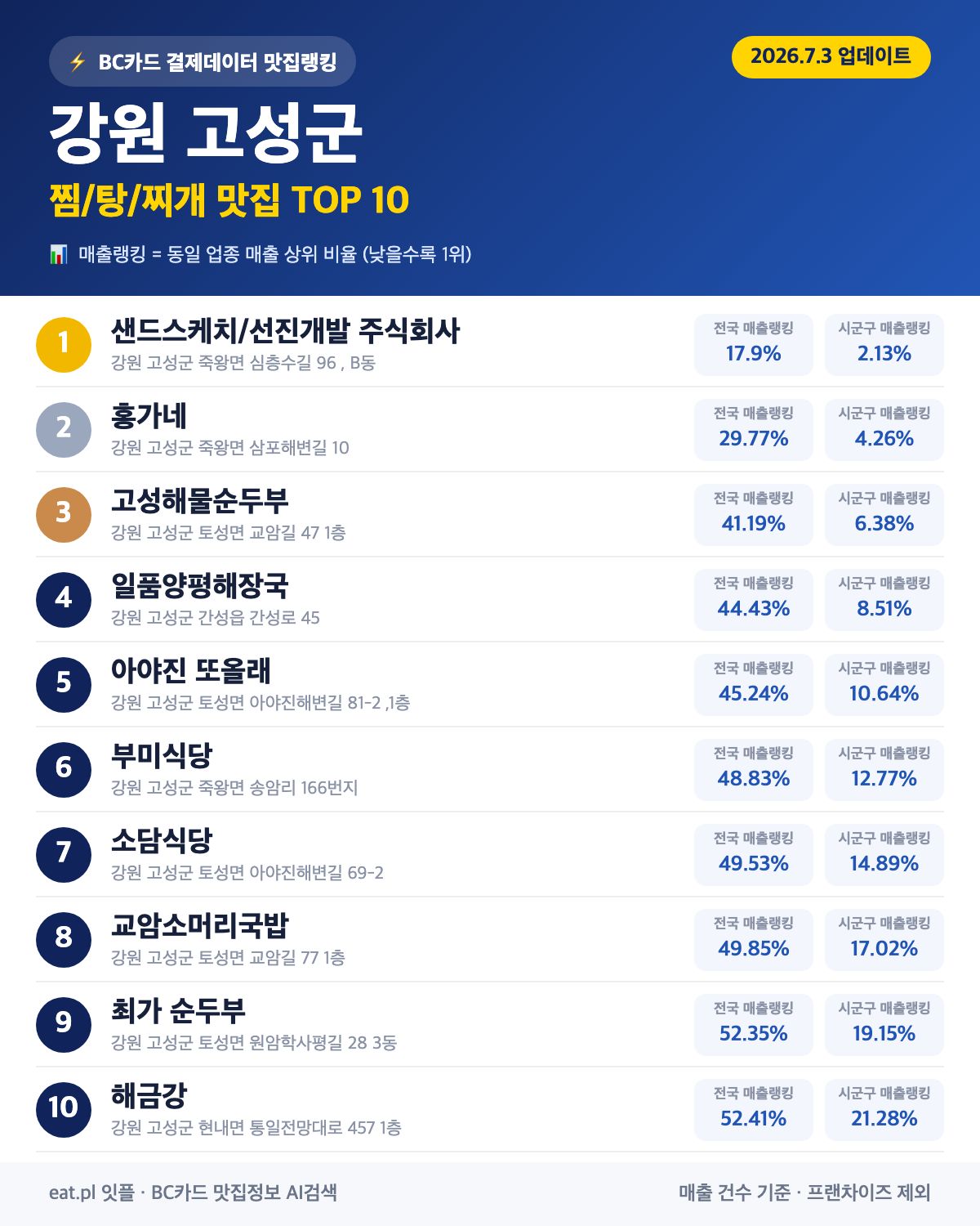 강원 고성군 찜·탕·찌개 맛집 TOP 30 (실시간 영업 확인)