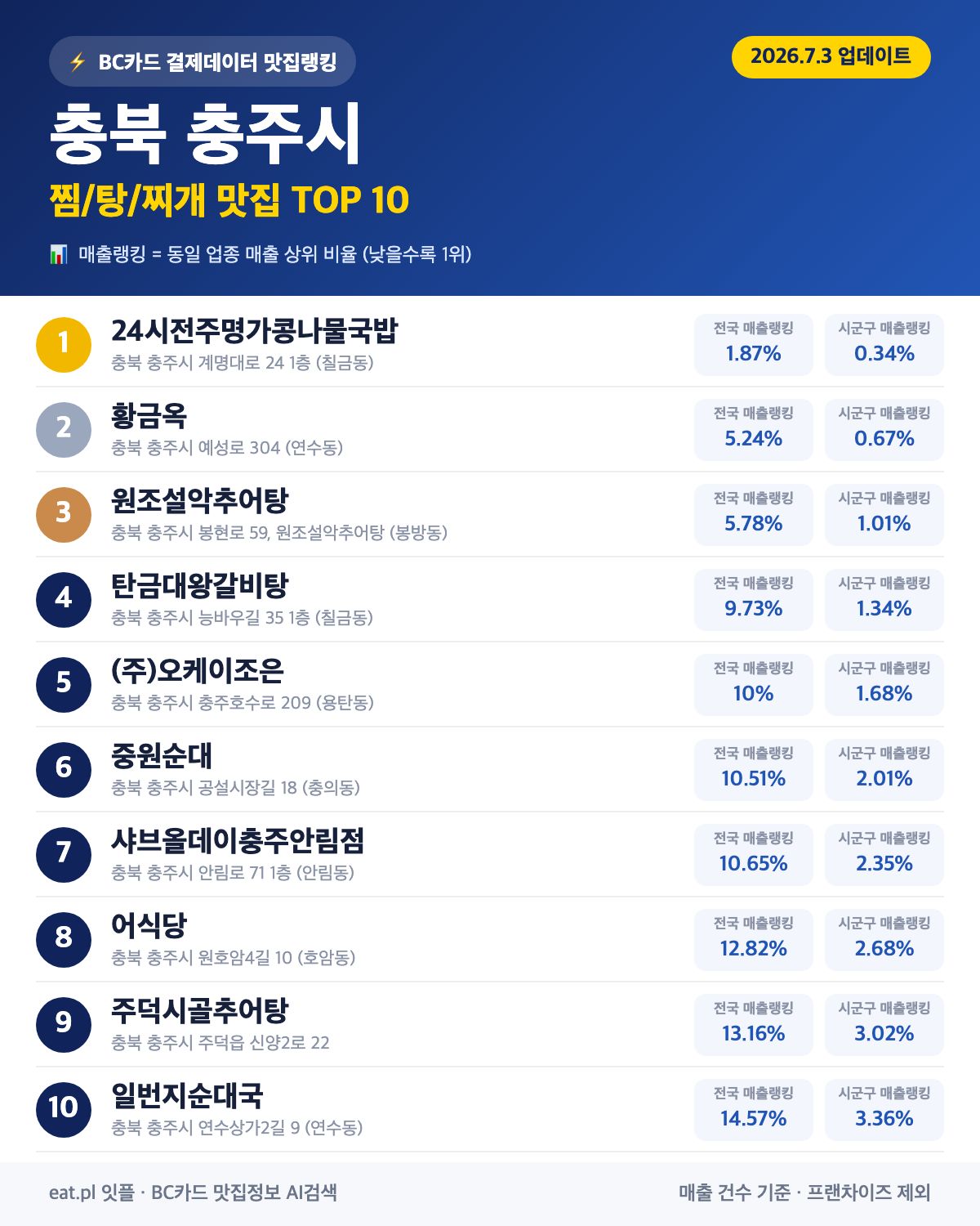 충북 충주시 찜·탕·찌개 맛집 TOP 30 (실시간 영업 확인)