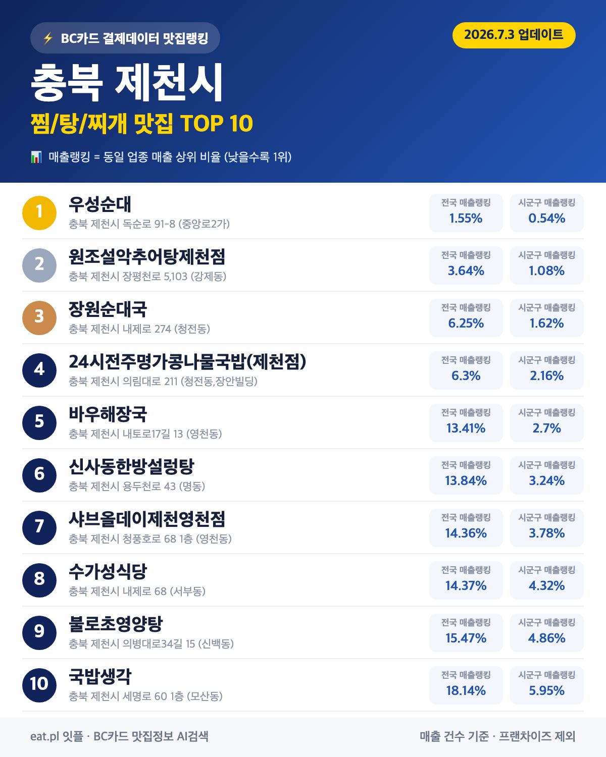 충북 제천시 찜·탕·찌개 맛집 TOP 30 (실시간 영업 확인)