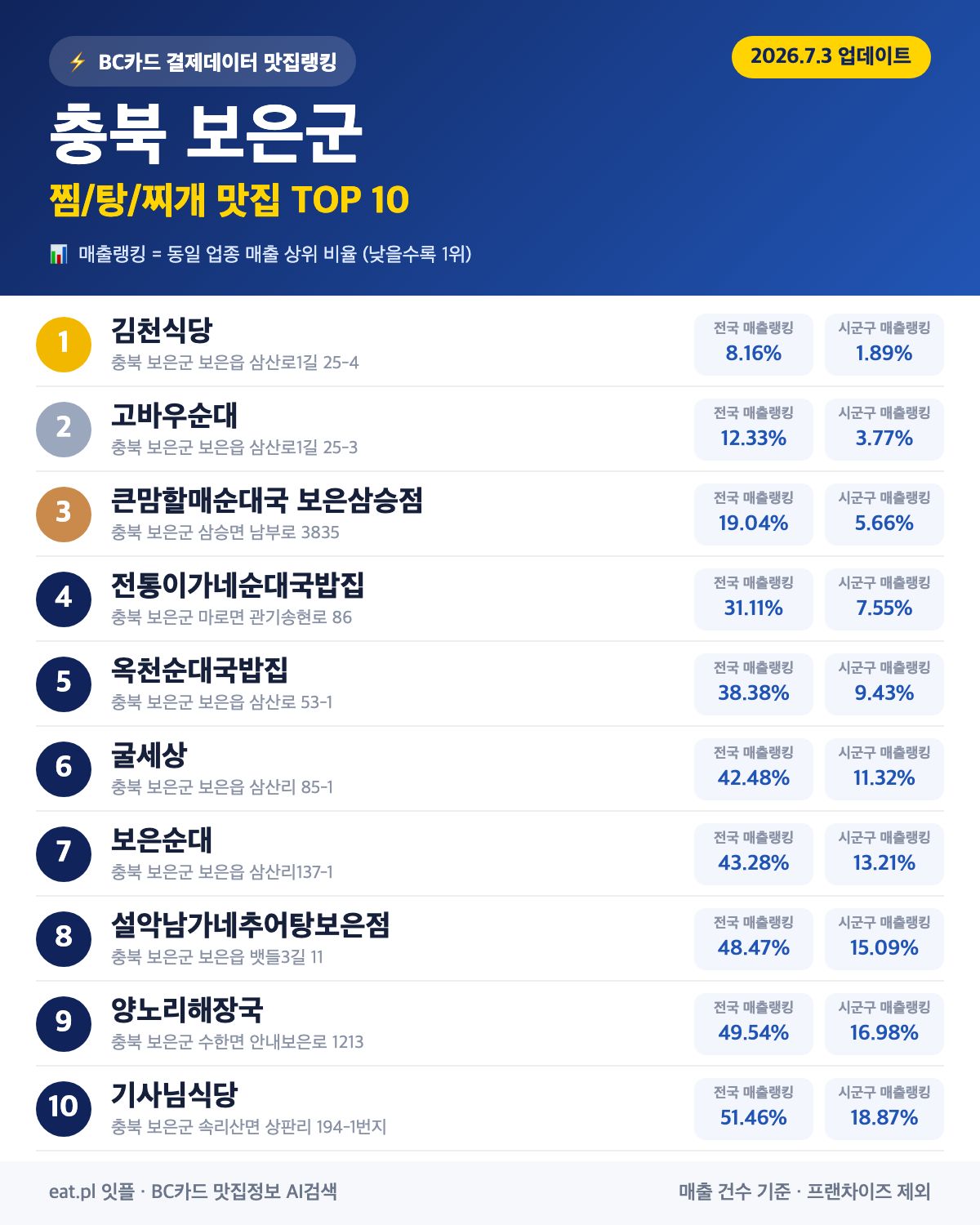 충북 보은군 찜·탕·찌개 맛집 TOP 30 (실시간 영업 확인)