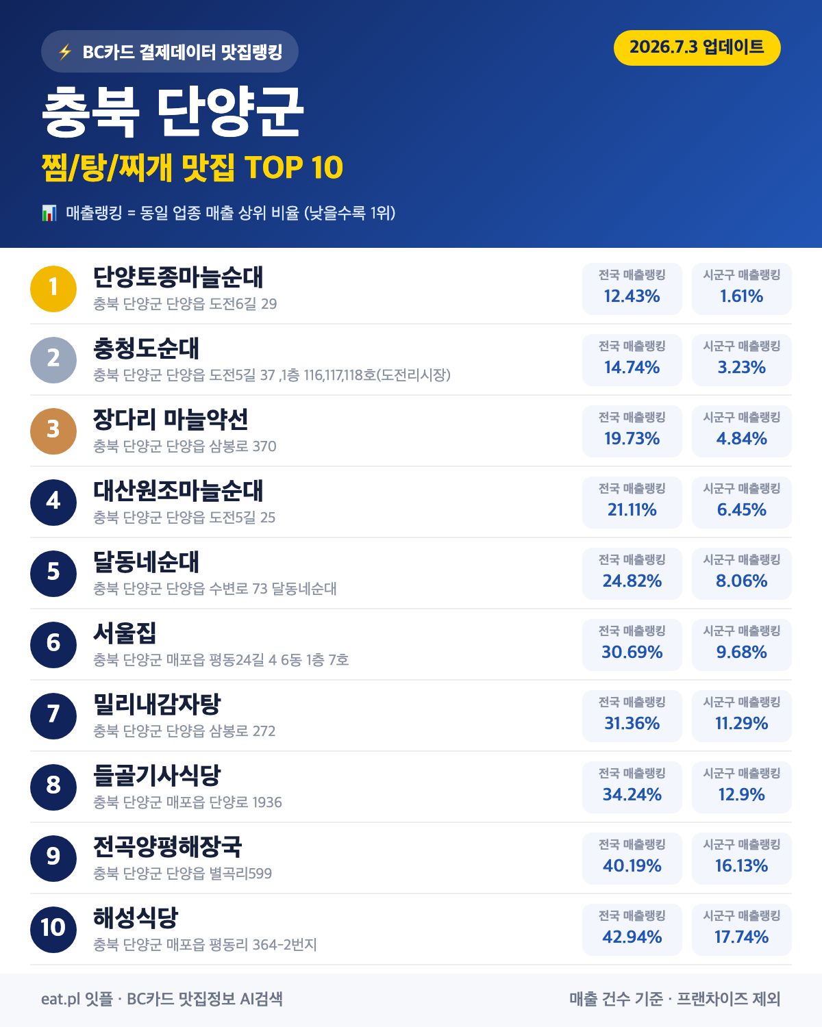 충북 단양군 찜·탕·찌개 맛집 TOP 30 (실시간 영업 확인)