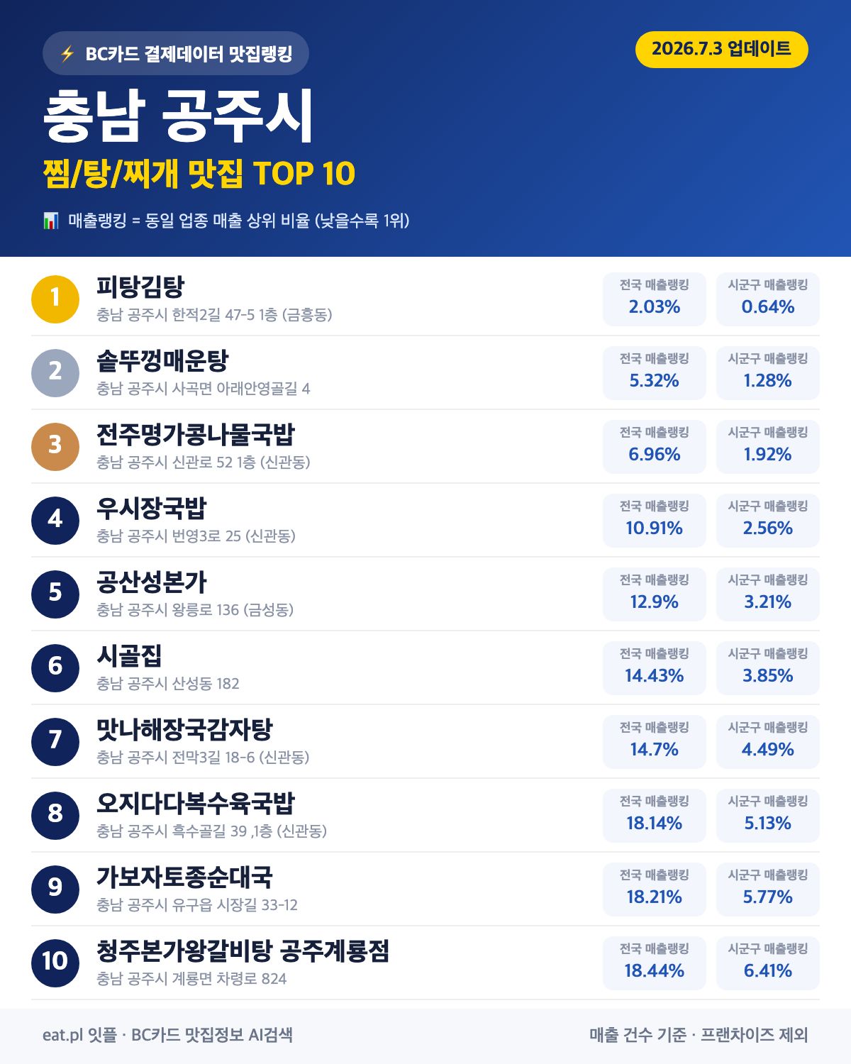 충남 공주시 찜·탕·찌개 맛집 TOP 30 (실시간 영업 확인)