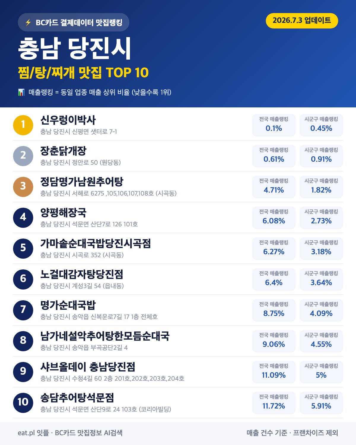 충남 당진시 찜·탕·찌개 맛집 TOP 30 (실시간 영업 확인)