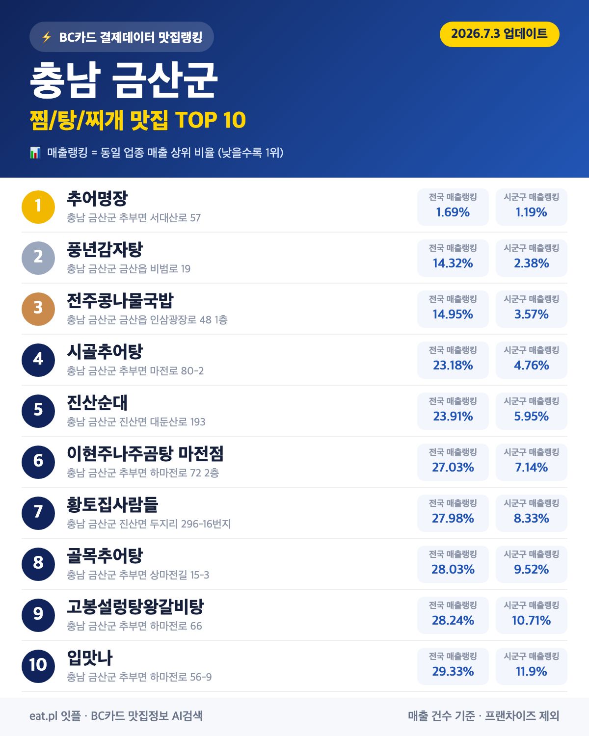 충남 금산군 찜·탕·찌개 맛집 TOP 30 (실시간 영업 확인)