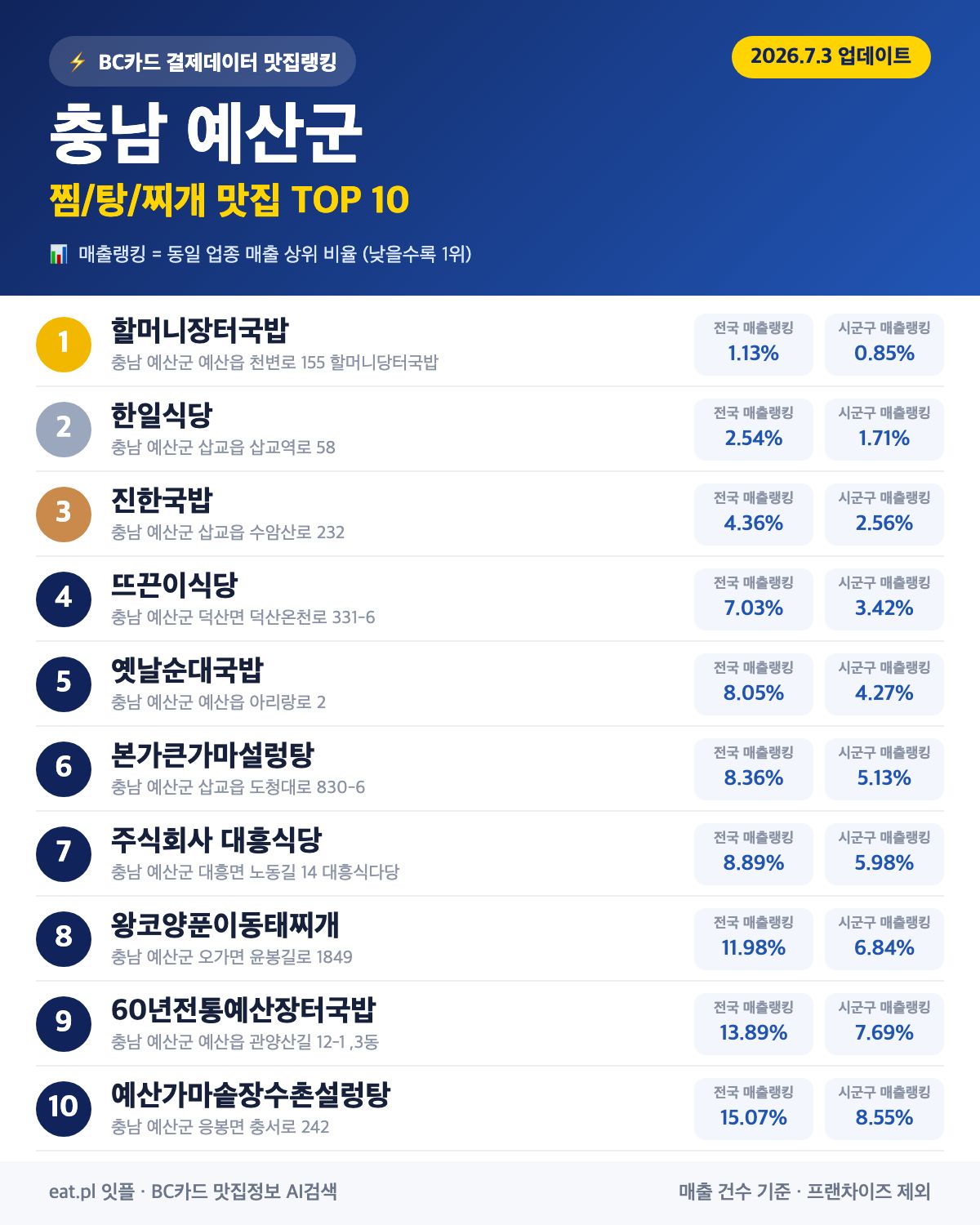 충남 예산군 찜·탕·찌개 맛집 TOP 30 (실시간 영업 확인)
