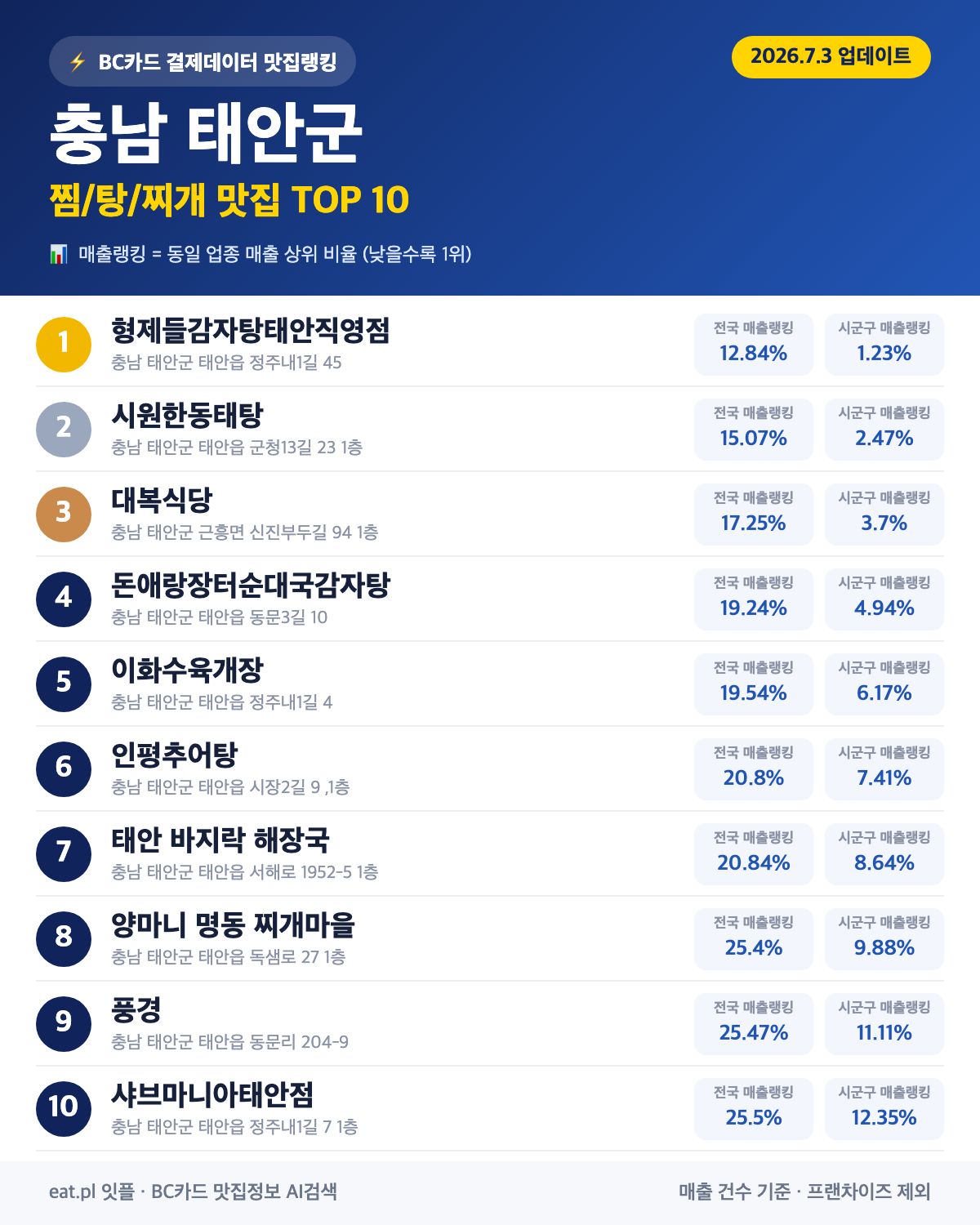 충남 태안군 찜·탕·찌개 맛집 TOP 30 (실시간 영업 확인)