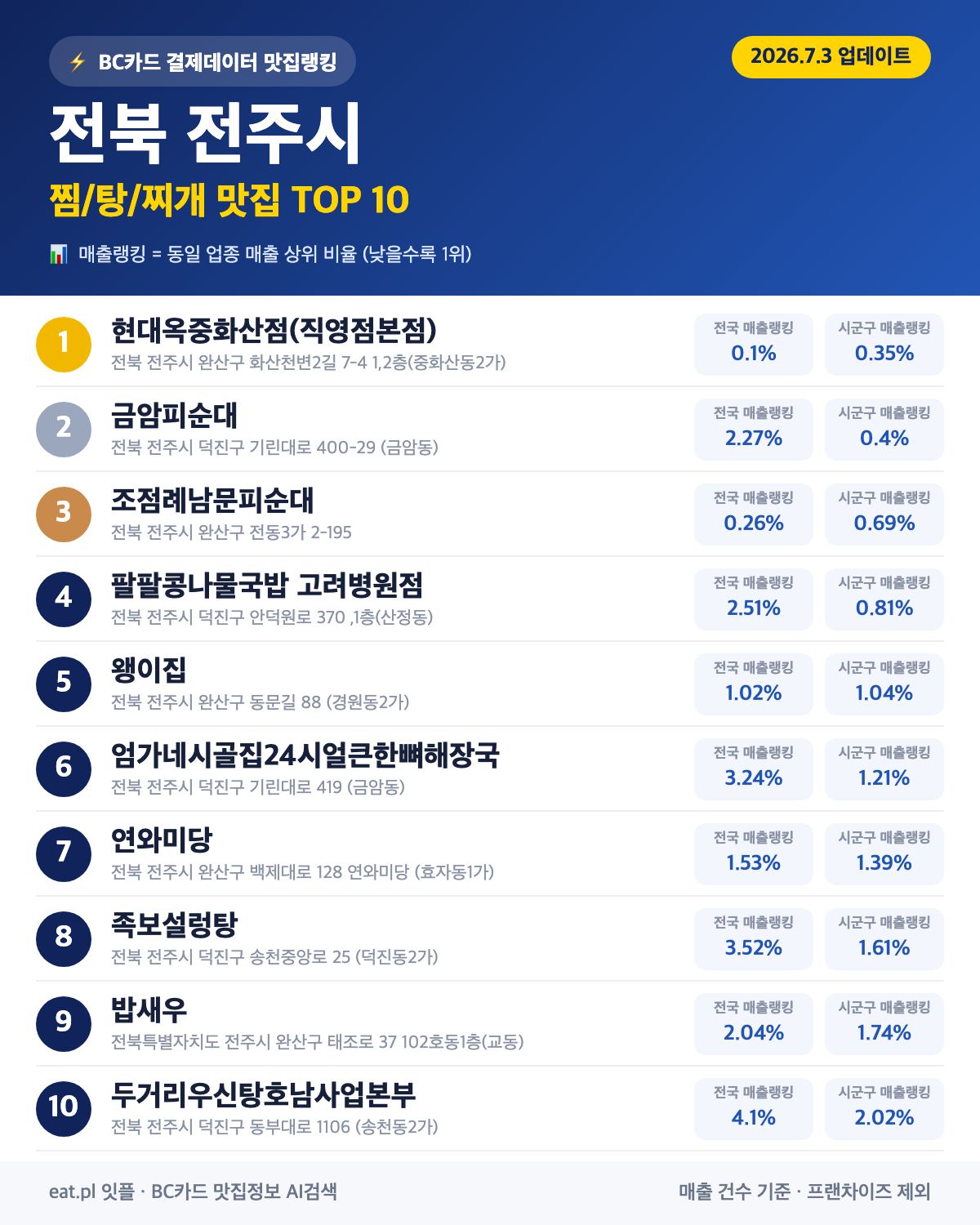 전북 전주시 찜·탕·찌개 맛집 TOP 30 (실시간 영업 확인)