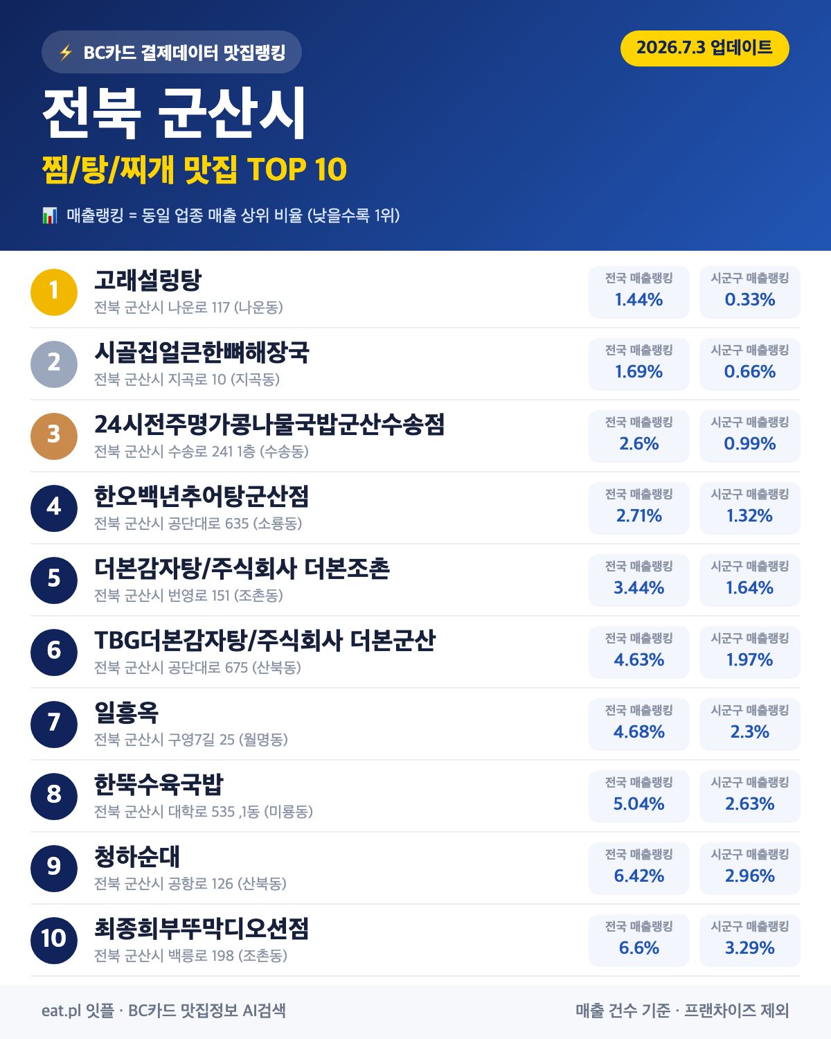 전북 군산시 찜·탕·찌개 맛집 TOP 30 (실시간 영업 확인)