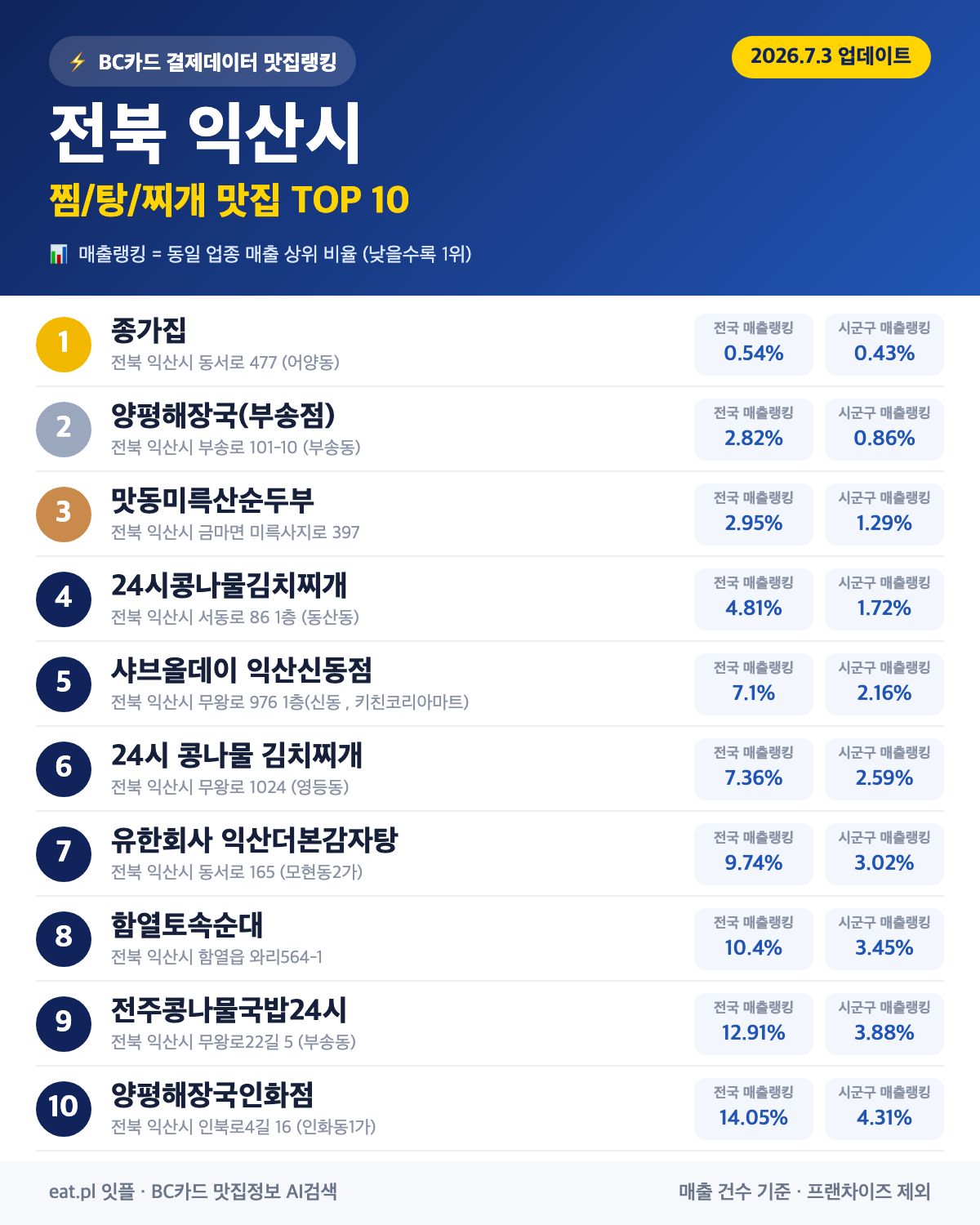 전북 익산시 찜·탕·찌개 맛집 TOP 30 (실시간 영업 확인)