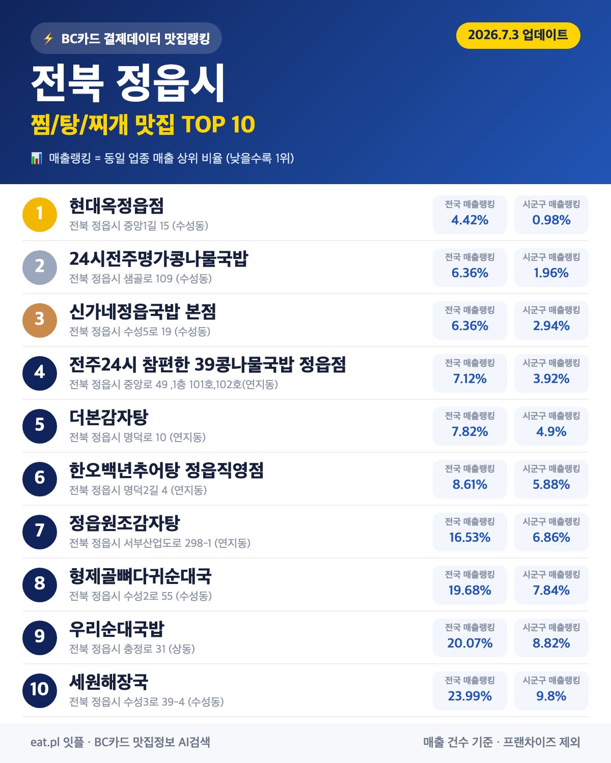 전북 정읍시 찜·탕·찌개 맛집 TOP 30 (실시간 영업 확인)