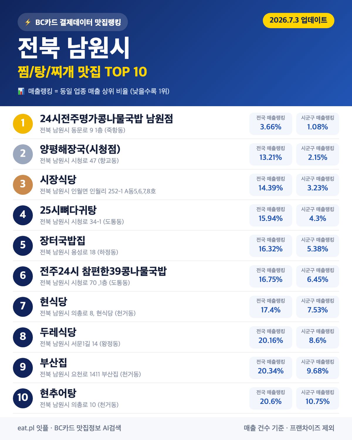 전북 남원시 찜·탕·찌개 맛집 TOP 30 (실시간 영업 확인)
