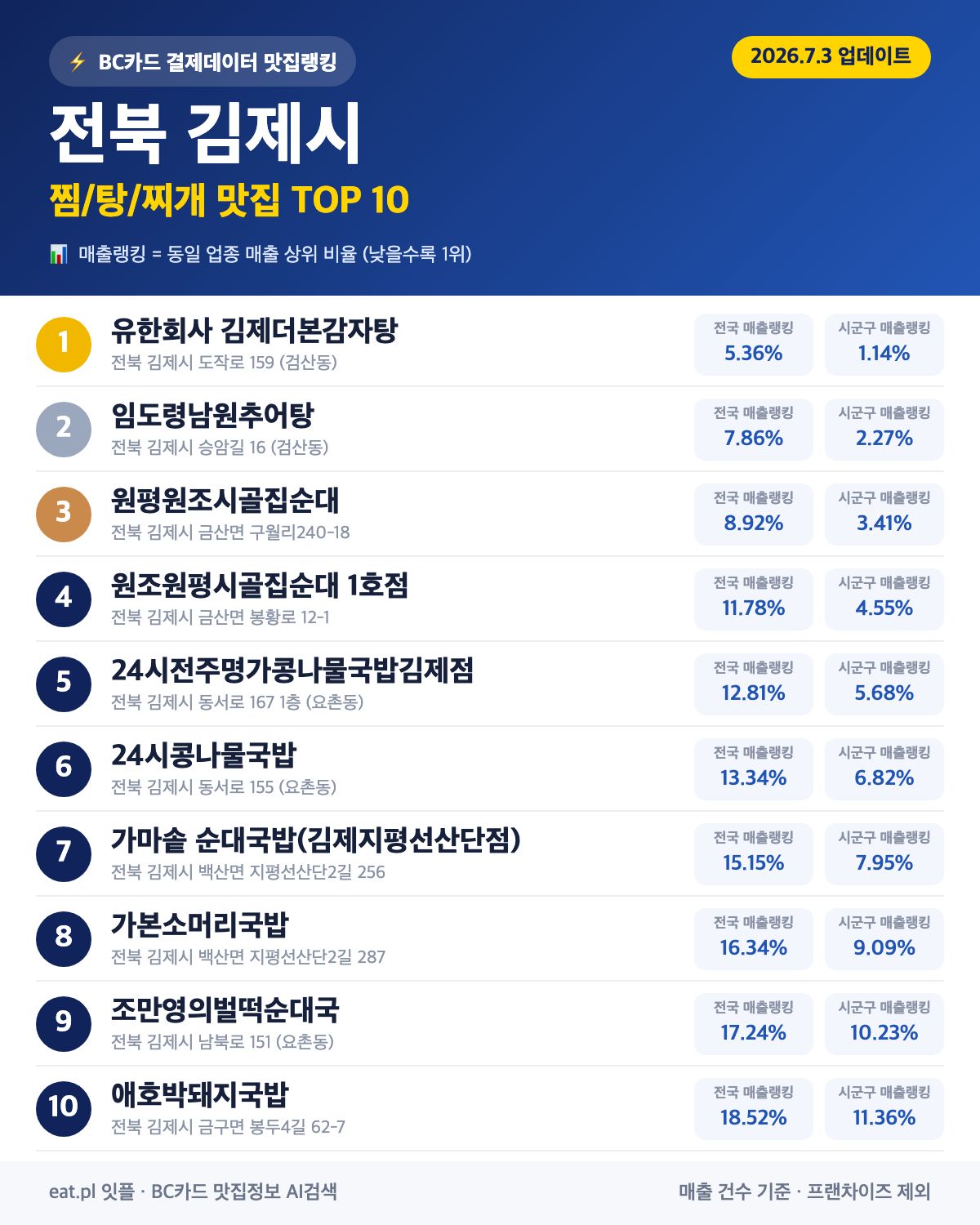 전북 김제시 찜·탕·찌개 맛집 TOP 30 (실시간 영업 확인)