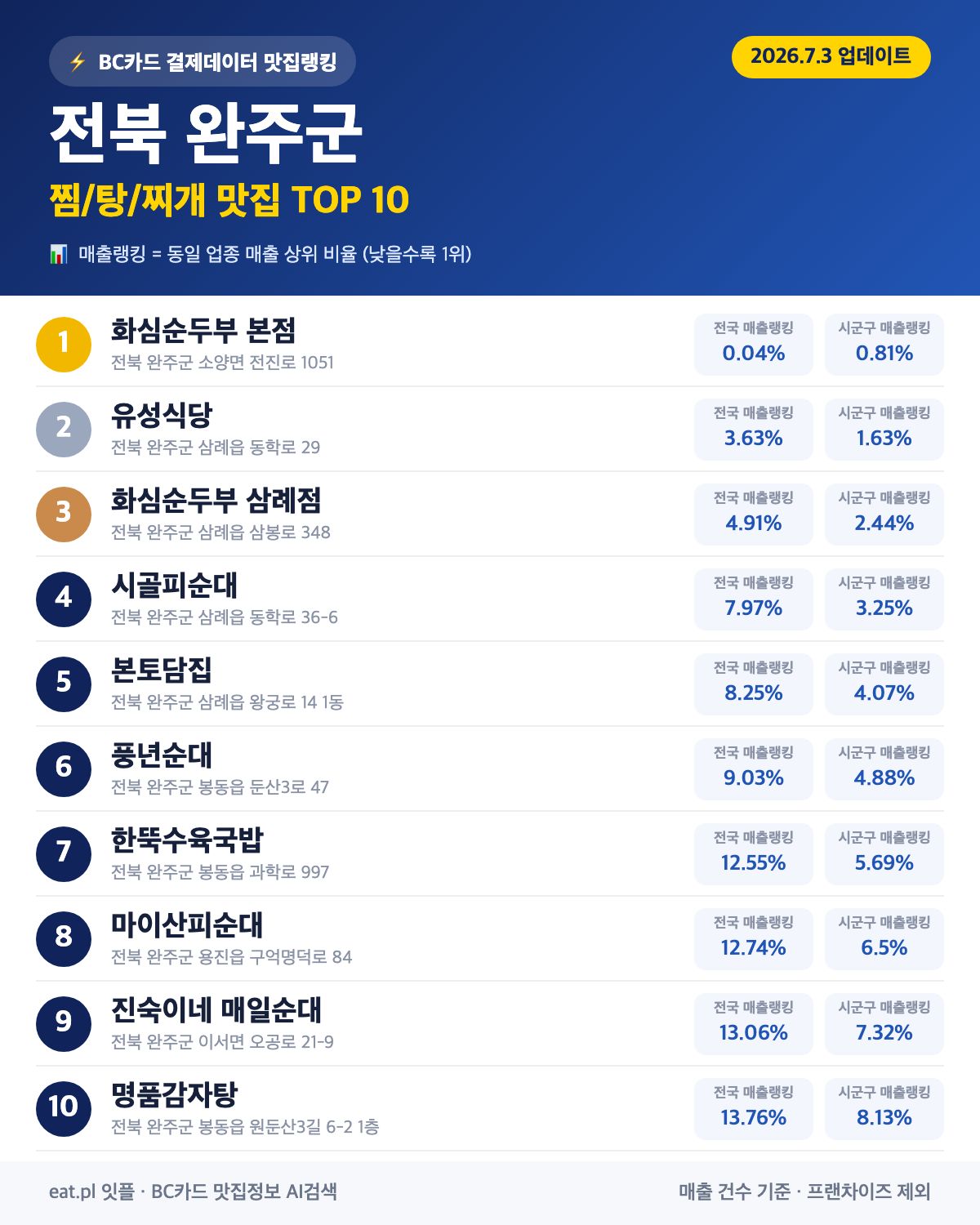 전북 완주군 찜·탕·찌개 맛집 TOP 30 (실시간 영업 확인)
