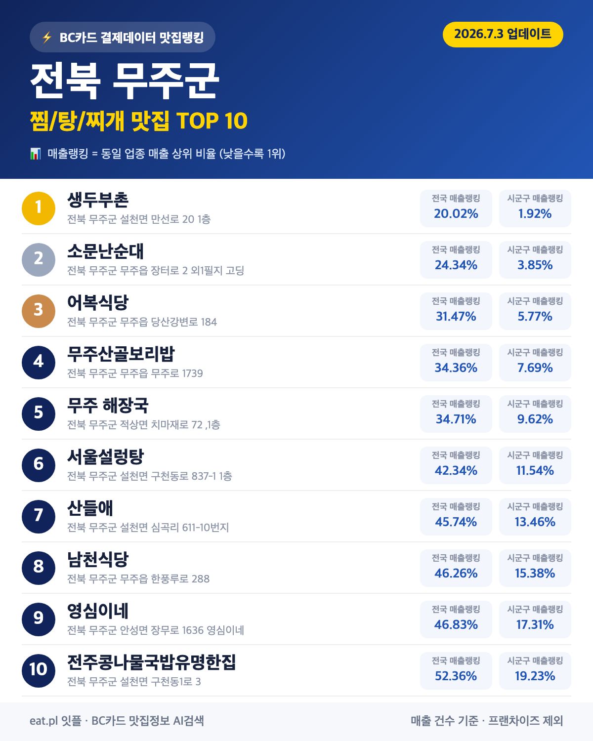 전북 무주군 찜·탕·찌개 맛집 TOP 30 (실시간 영업 확인)