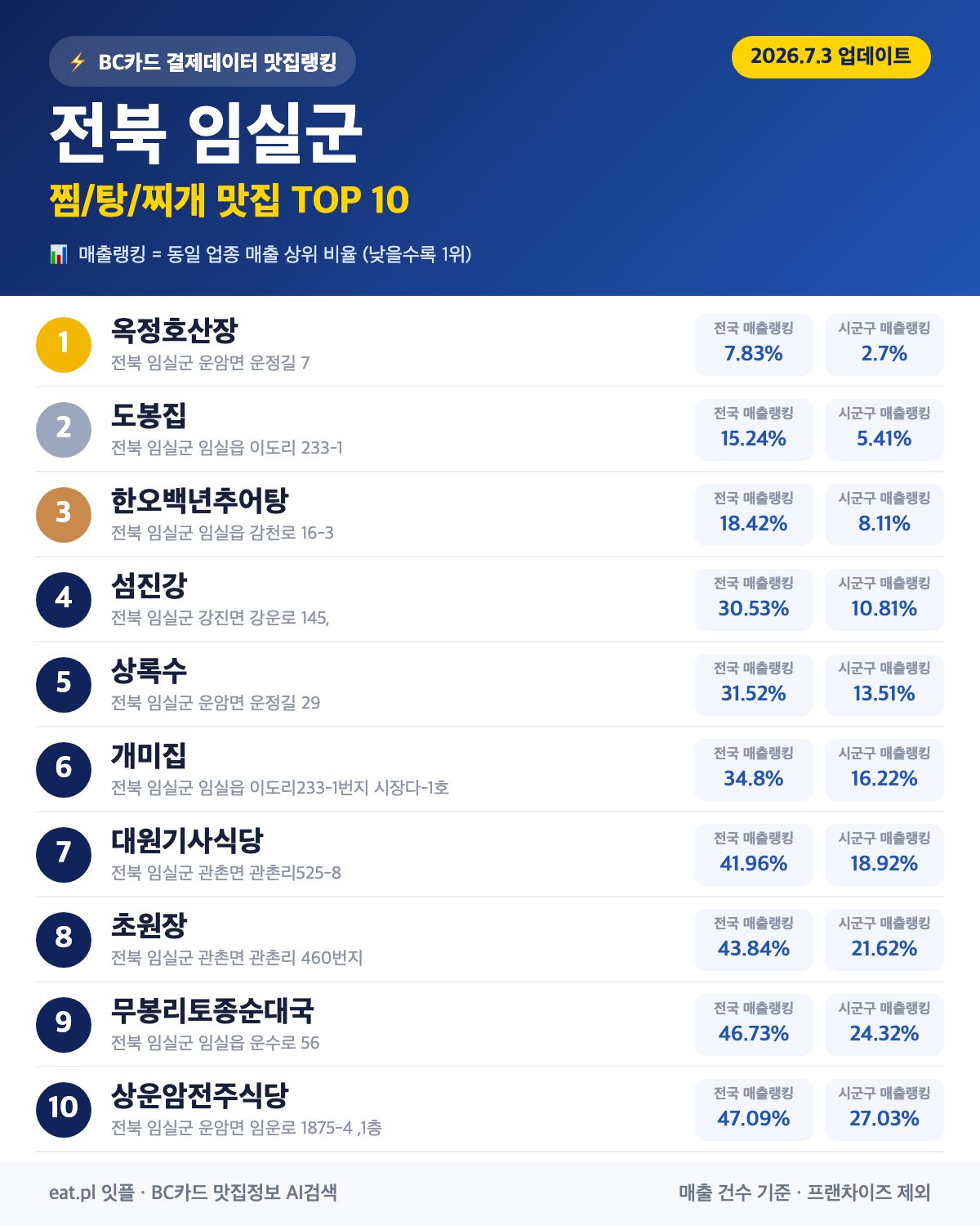 전북 임실군 찜·탕·찌개 맛집 TOP 30 (실시간 영업 확인)
