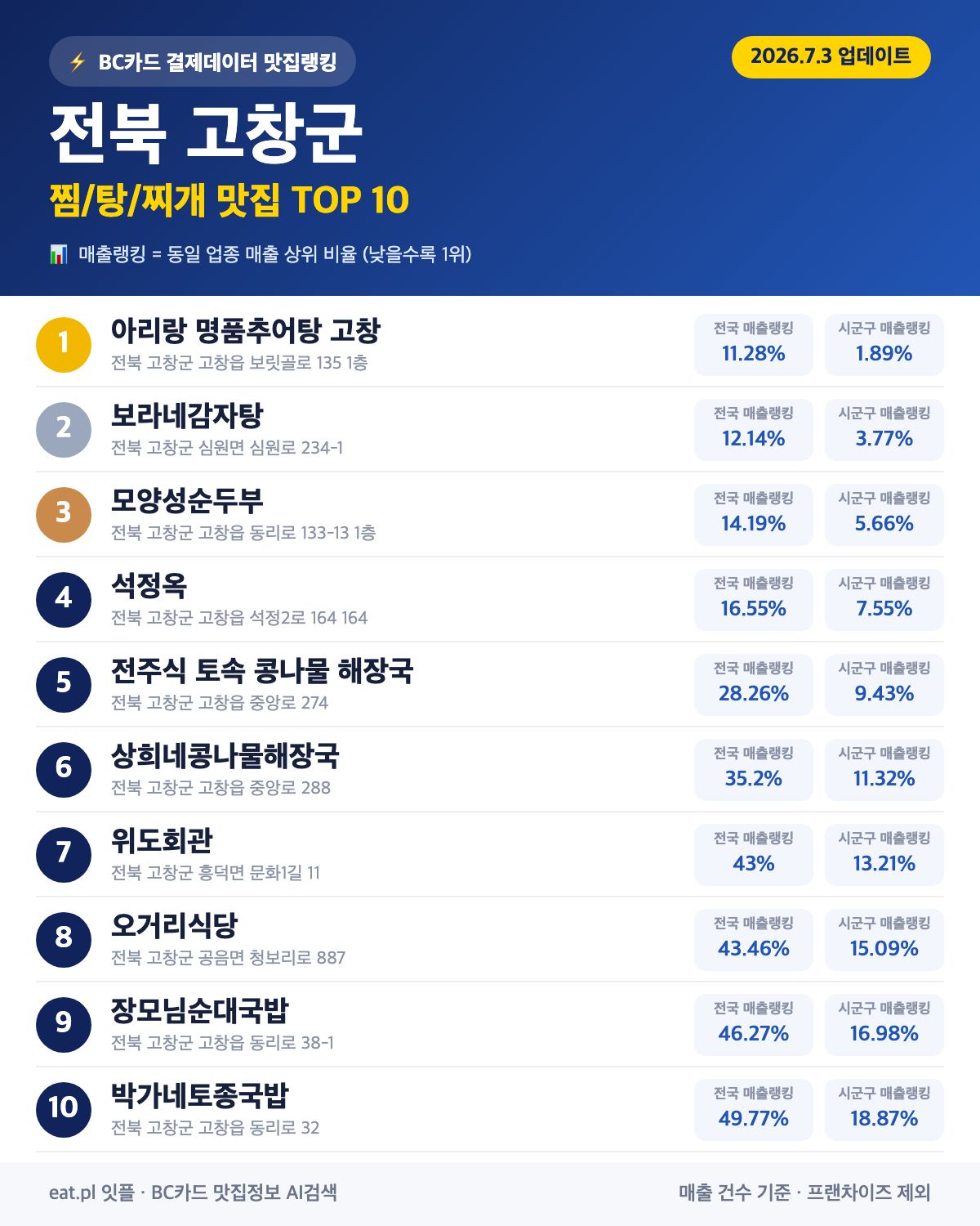 전북 고창군 찜·탕·찌개 맛집 TOP 30 (실시간 영업 확인)